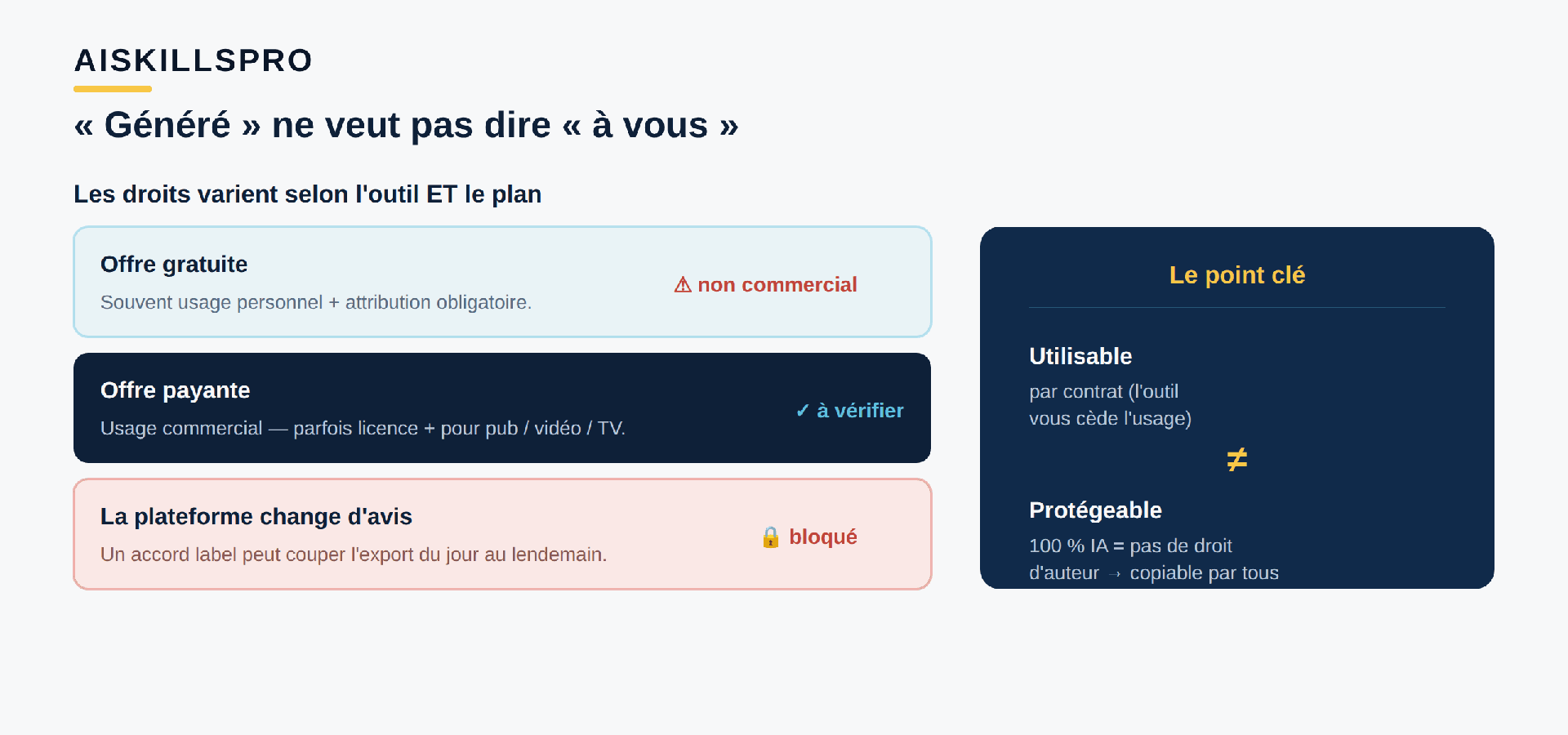 Les droits sur une musique générée par IA varient fortement selon l'outil et le plan : en offre gratuite un outil peut n'autoriser qu'un usage personnel avec attribution obligatoire ; en offre payante l'usage commercial est accordé mais parfois avec une licence supplémentaire pour la publicité ou la vidéo ; et une plateforme peut couper l'export après un accord avec un label. À droite, la distinction clé : utilisable par contrat ne veut pas dire protégeable par le droit d'auteur