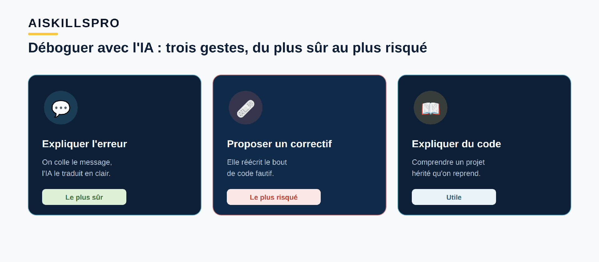Trois usages de l'IA pour déboguer du code : premièrement expliquer un message d'erreur en langage clair, ce qui est l'usage le plus sûr ; deuxièmement proposer un correctif tout prêt à coller, l'usage le plus risqué ; troisièmement expliquer un morceau de code qu'on ne comprend pas. Chaque geste porte une étiquette de risque, du plus sûr au plus risqué