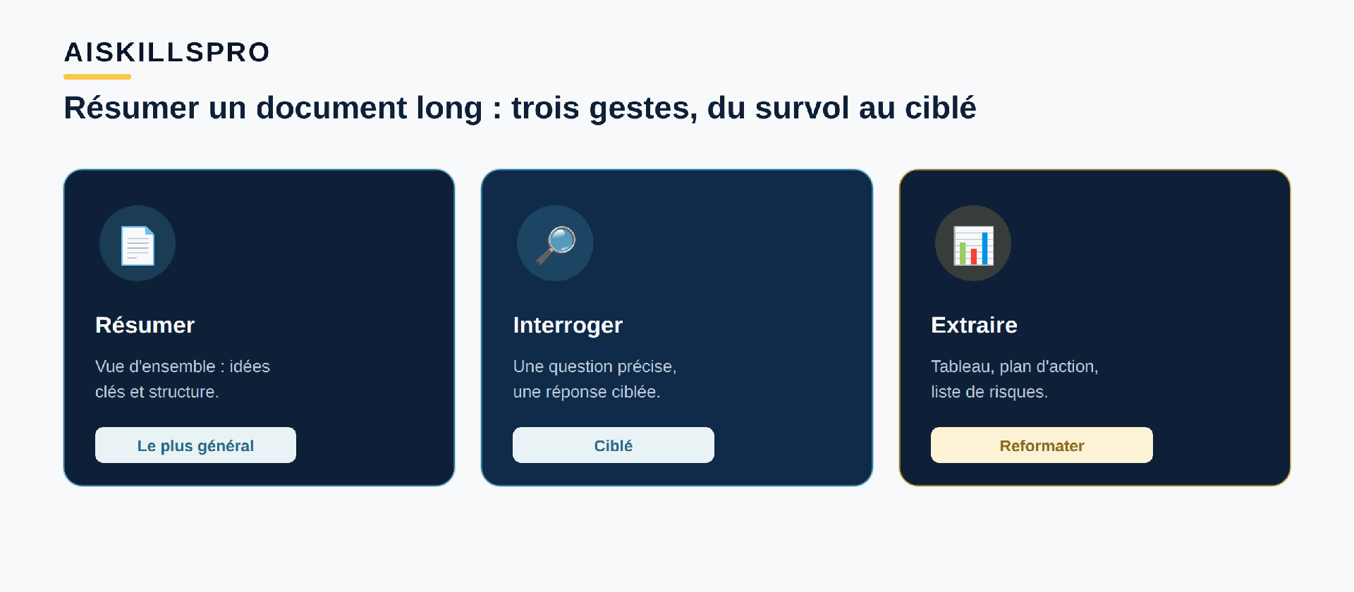 Trois gestes de l'IA face à un document long : premièrement résumer, c'est-à-dire produire une vue d'ensemble et les points clés du document entier ; deuxièmement interroger, c'est-à-dire poser une question précise et obtenir une réponse ciblée sur un passage ; troisièmement extraire et reformater, c'est-à-dire transformer le contenu en tableau, en plan d'action ou en liste de risques. Le premier geste est le plus général, le dernier le plus ciblé