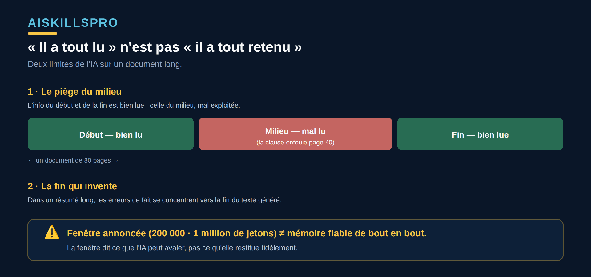 Deux limites de l'IA sur un document long. Première limite, le piège du milieu : sur une barre représentant le document, le début et la fin sont bien lus tandis que le milieu est mal exploité. Seconde limite : les erreurs de fait se concentrent vers la fin du résumé généré. Message central : la fenêtre de contexte annoncée, par exemple deux cent mille ou un million de jetons, n'est pas une mémoire fiable de bout en bout