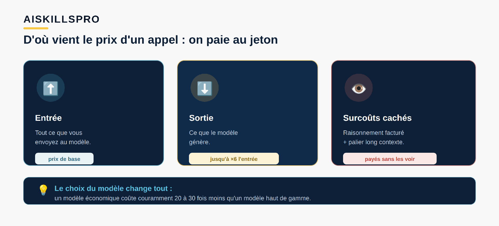 D'où vient le prix d'un appel à un modèle d'IA. Premier bloc, l'entrée : tout ce que vous envoyez au modèle, facturé au jeton. Deuxième bloc, la sortie : ce que le modèle génère, facturée plusieurs fois plus cher que l'entrée, par exemple six fois. Troisième bloc, deux surcoûts cachés : les jetons de raisonnement, générés et facturés même si vous ne les voyez pas, et le palier majoré au-delà d'un très long contexte. En bas, un rappel : un modèle économique peut coûter vingt à trente fois moins cher qu'un modèle haut de gamme