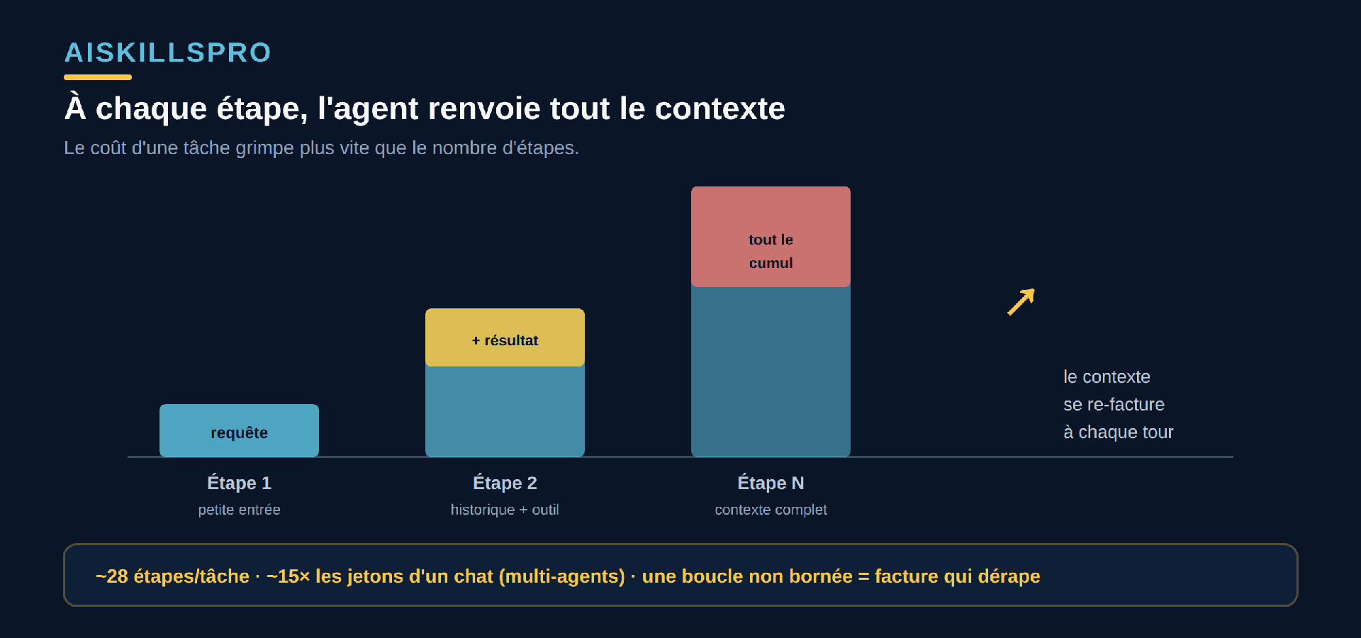 Pourquoi un agent coûte plus cher qu'un chat, illustré par un escalier de barres croissantes. Étape 1 : l'agent envoie une petite requête. Étape 2 : il renvoie tout l'historique plus le résultat du premier outil, la barre grandit. Étape N : il renvoie l'historique complet accumulé, la barre est très grande. Message : à chaque étape, tout le contexte est re-facturé en entrée, donc le coût d'une tâche croît beaucoup plus vite que le nombre d'étapes. En bas : environ vingt-huit étapes par tâche, un agent simple consomme environ quatre fois plus de jetons qu'un chat et un système multi-agents environ quinze fois plus, et une boucle non bornée fait déraper la facture