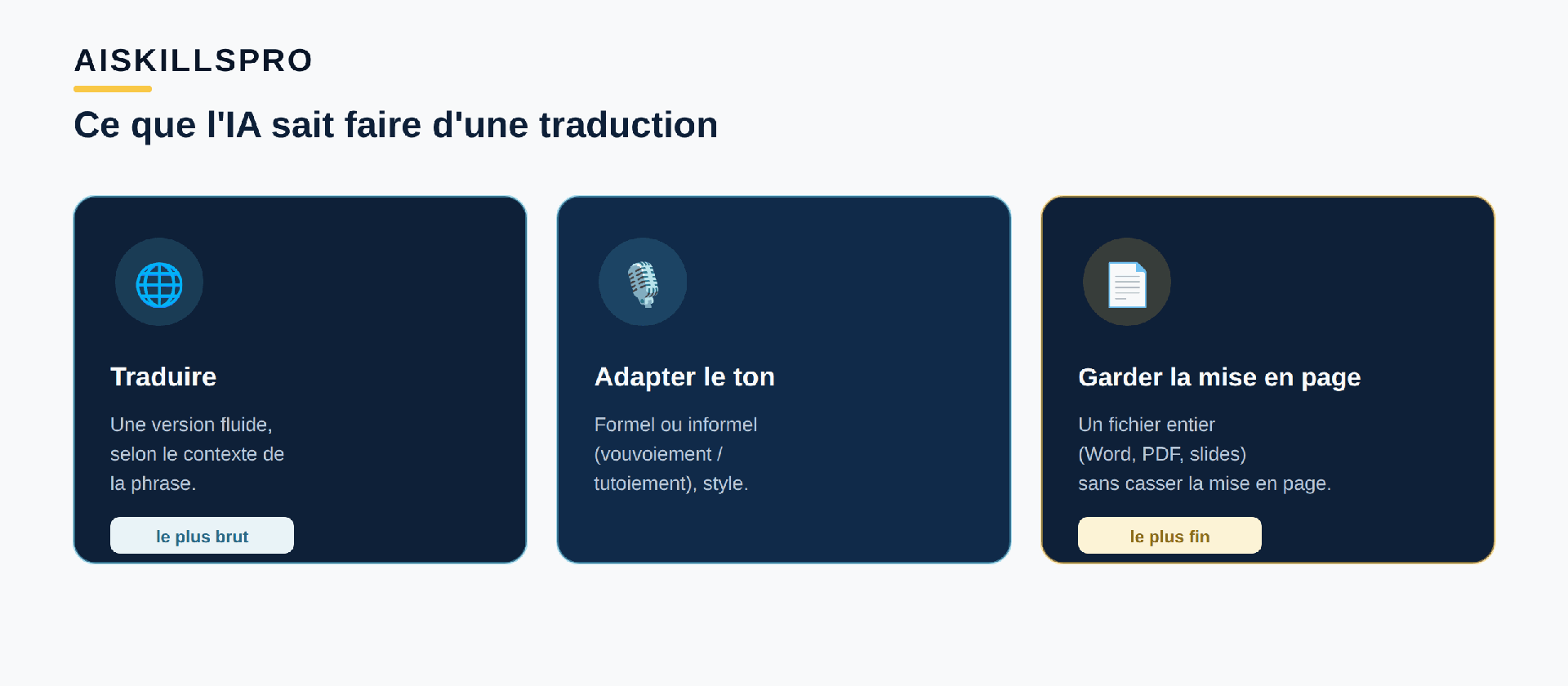 Trois services de l'IA pour traduire un document professionnel. Premièrement, traduire : produire une version fluide dans une autre langue, en tenant compte du contexte. Deuxièmement, adapter le ton : choisir un registre formel ou informel, par exemple le vouvoiement ou le tutoiement, et ajuster le style. Troisièmement, garder la mise en page : traduire un fichier entier, Word, PDF ou présentation, en conservant sa forme. Du plus brut au plus fin