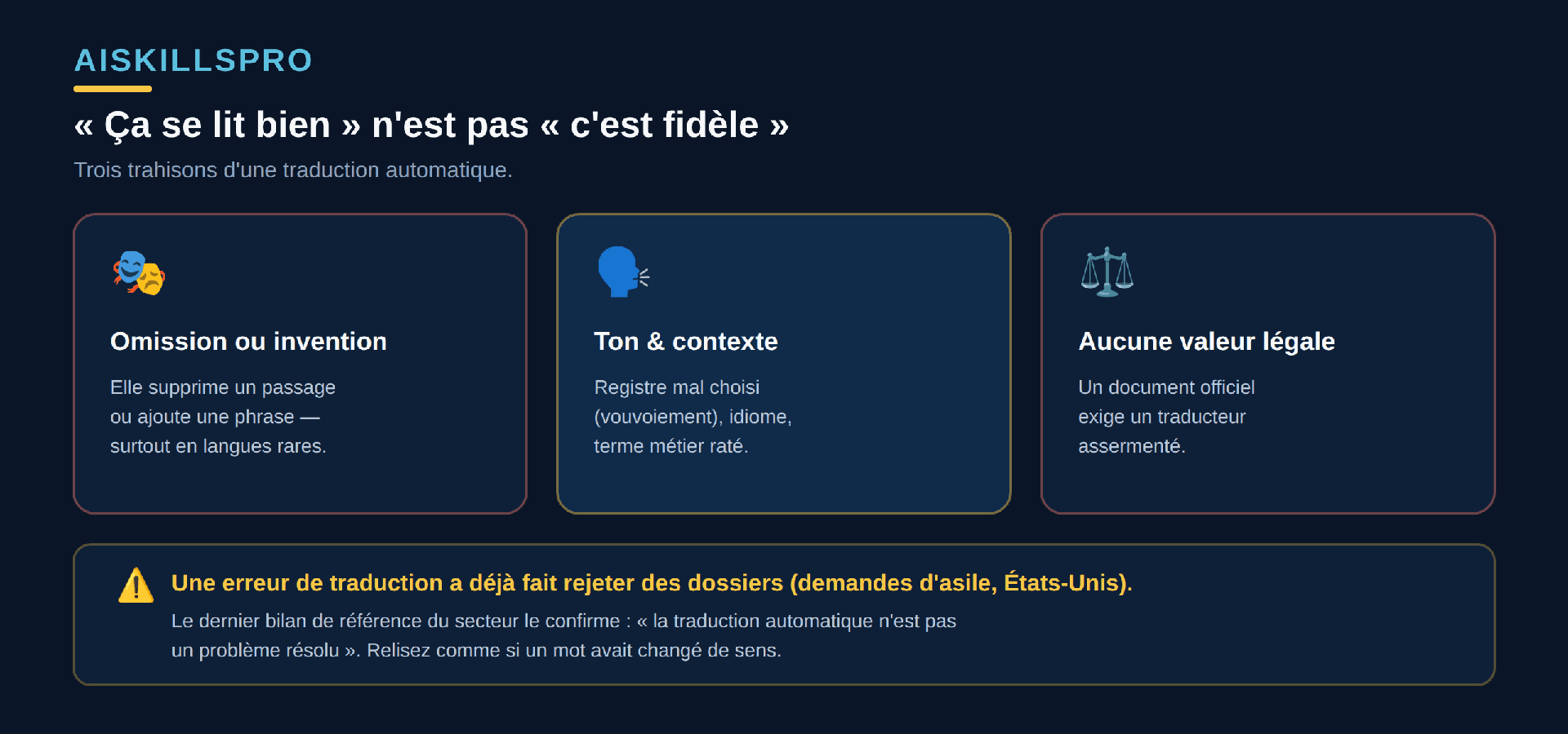 Trois trahisons d'une traduction automatique. Première trahison, l'omission ou l'invention : l'IA peut supprimer un passage de la source ou ajouter une phrase qui n'y était pas, surtout dans les langues rares. Deuxième trahison, le ton et le contexte : elle se trompe de registre, comme le vouvoiement, rate un idiome ou un terme métier. Troisième trahison, la valeur légale : pour un document officiel, une traduction automatique n'a aucune valeur, un traducteur assermenté est exigé. Sous le tout, un rappel : une erreur de traduction a déjà fait rejeter des dossiers, la traduction automatique n'est pas un problème résolu