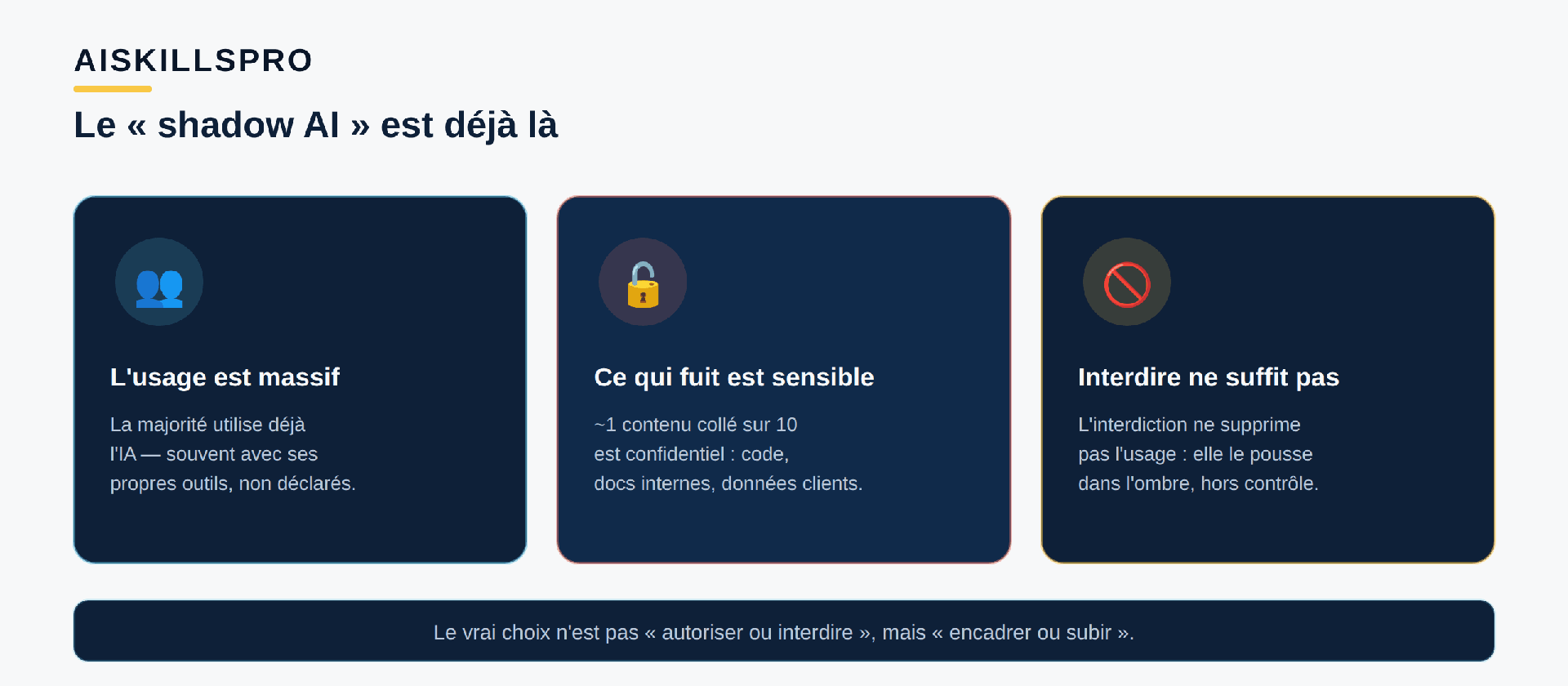 Le shadow AI dans l'entreprise, en trois constats. Premièrement, la majorité des salariés utilisent déjà l'IA au travail et beaucoup apportent leurs propres outils, sans validation. Deuxièmement, une part de ce qu'ils collent dans ces outils est confidentielle : code, documents internes, données clients. Troisièmement, interdire purement et simplement ne supprime pas l'usage, cela le pousse dans l'ombre, hors de tout contrôle