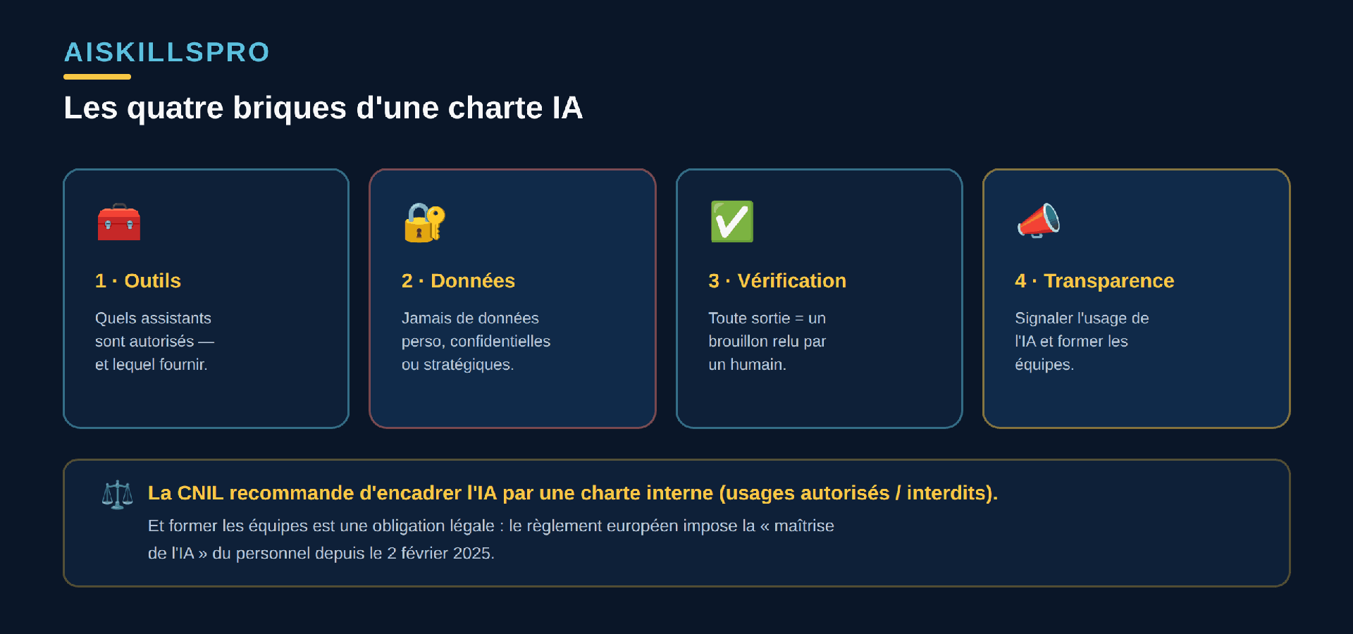 Les quatre briques d'une charte IA d'entreprise. Première brique, les outils : quels assistants sont autorisés, et lequel fournir aux équipes. Deuxième brique, les données : ce qu'on a le droit de saisir et ce qui est interdit, par exemple les données personnelles, confidentielles ou stratégiques. Troisième brique, la vérification : toute sortie de l'IA est relue par un humain avant usage. Quatrième brique, la transparence et la formation : signaler l'usage de l'IA et former les équipes, ce qui est une obligation légale