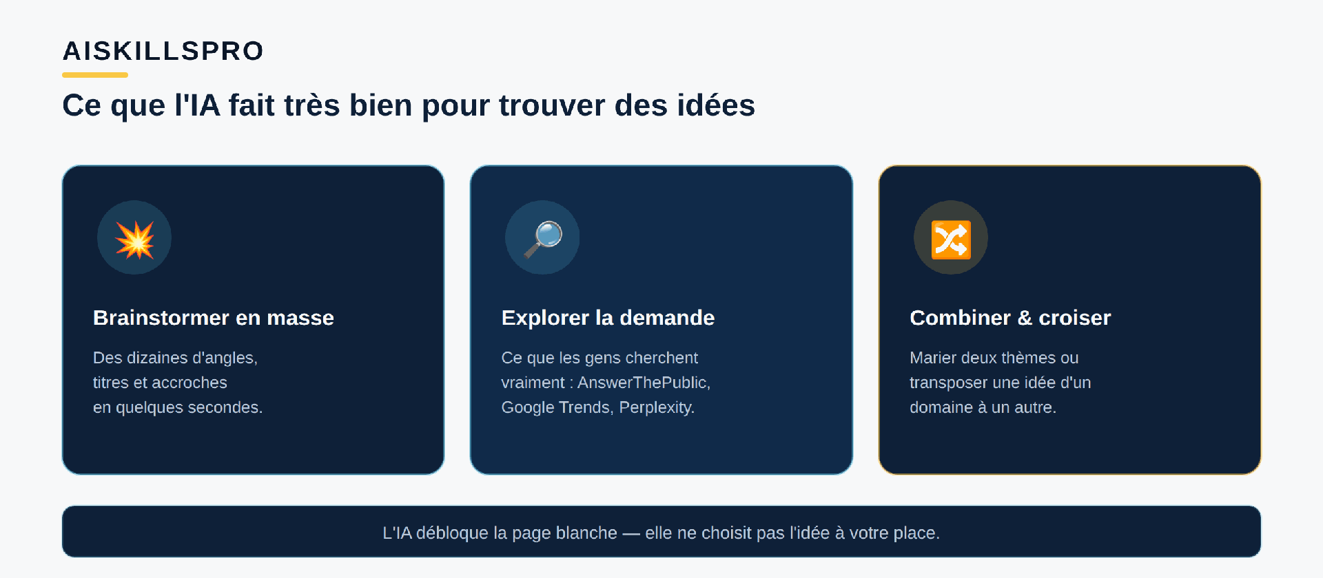 Trois usages de l'IA pour trouver des idées de contenu. Premièrement, brainstormer en masse : générer des dizaines d'angles, de titres et d'accroches en quelques secondes pour débloquer la page blanche. Deuxièmement, explorer la demande : voir ce que les gens cherchent réellement, avec des outils comme AnswerThePublic, Google Trends ou Perplexity. Troisièmement, combiner et croiser : marier deux thèmes ou transposer une idée d'un domaine à un autre