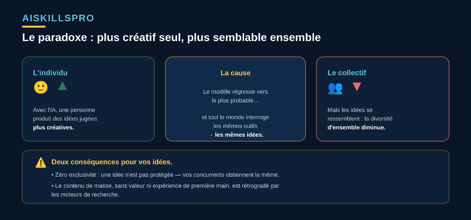 Le paradoxe de l'idéation par IA. À gauche, l'individu : avec l'IA, une personne produit des idées jugées plus créatives. À droite, le collectif : mais les idées produites avec l'IA se ressemblent davantage entre elles, si bien que la diversité d'ensemble diminue. Au centre, la cause : le modèle régresse vers le plus probable, et comme tout le monde interroge les mêmes outils, tout le monde obtient les mêmes idées