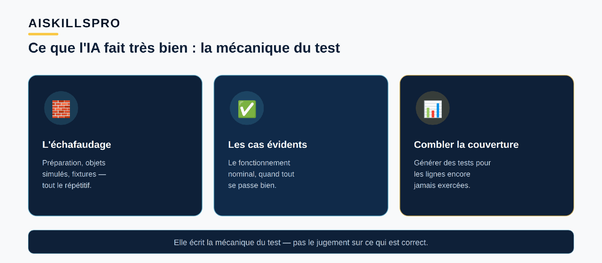Trois usages de l'IA pour écrire des tests. Premièrement, produire le code d'échafaudage : la préparation, les objets simulés et les fixtures, la partie répétitive et sans surprise. Deuxièmement, couvrir les cas évidents : le fonctionnement nominal, quand tout se passe bien. Troisièmement, combler la couverture : générer des tests pour les lignes de code encore jamais exécutées par la suite existante