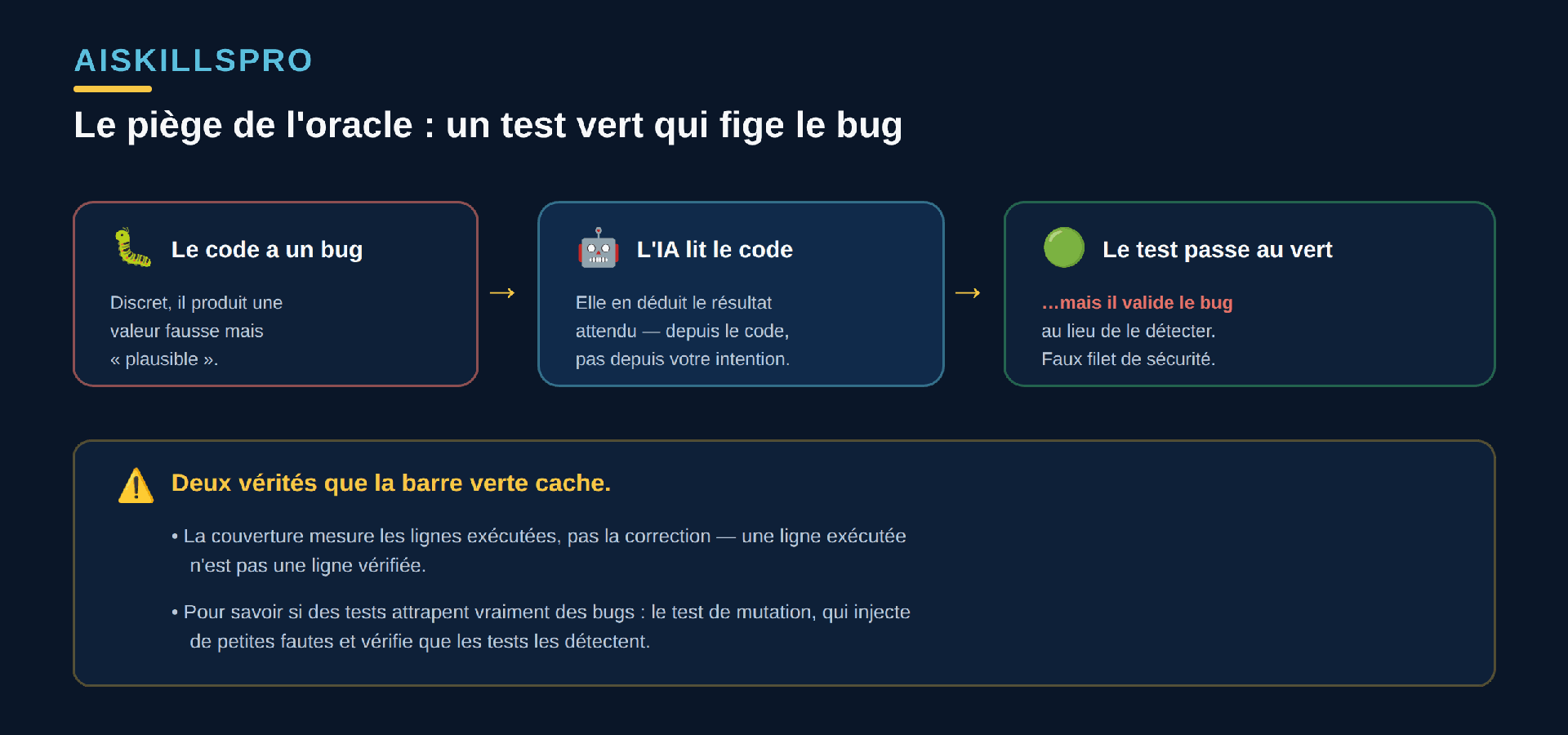 Le piège de l'oracle. À gauche, votre code contient un bug discret. Au milieu, l'IA lit le code tel qu'il est écrit et en déduit le résultat attendu du test. À droite, le test passe au vert — mais il valide le comportement bugué au lieu de le détecter. En dessous, deux rappels : la couverture mesure les lignes exécutées, pas la correction ; et pour savoir si des tests attrapent vraiment des bugs, on utilise le test de mutation, qui injecte des fautes et vérifie que les tests les détectent