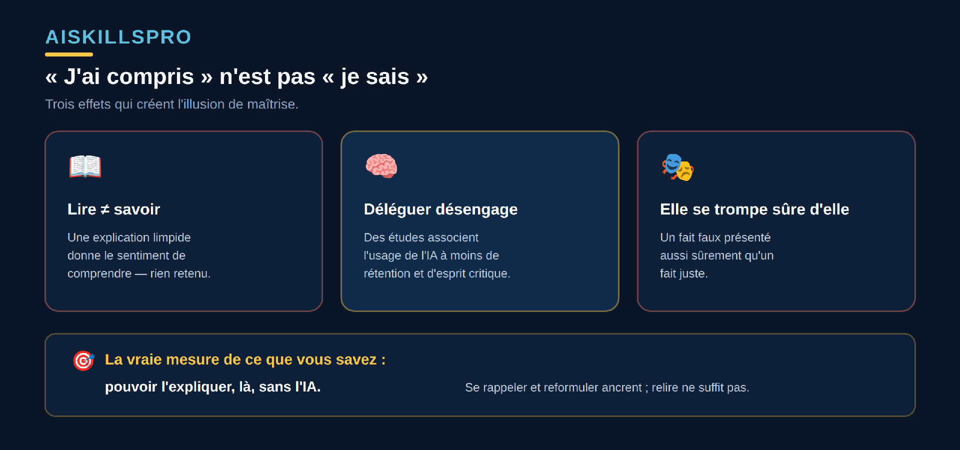 Le piège de l'illusion de maîtrise en apprenant avec l'IA, en trois points. Premièrement, lire n'est pas savoir : une explication limpide donne le sentiment d'avoir compris sans que rien ne soit mémorisé. Deuxièmement, déléguer réduit l'engagement : des études associent l'usage de l'IA à une moindre rétention et à moins d'esprit critique. Troisièmement, l'IA se trompe avec aplomb : elle peut présenter un fait faux aussi sûrement qu'un fait juste. La vraie mesure de ce que vous savez : pouvoir l'expliquer, là, sans l'IA