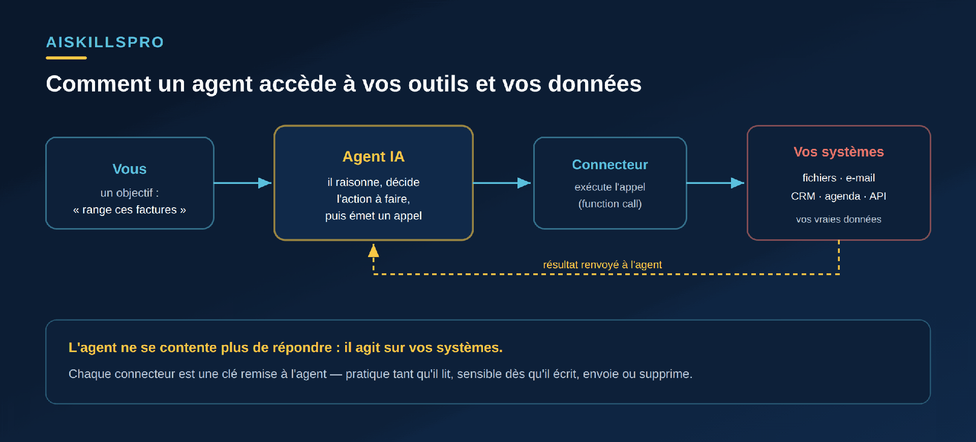 Schéma en chaîne : Vous donnez un objectif (« range ces factures ») à l'Agent IA, qui raisonne, décide l'action et émet un appel. Cet appel passe par un Connecteur qui l'exécute (function call), lequel touche Vos systèmes : fichiers, e-mail, CRM, agenda, API — vos vraies données. Le résultat est renvoyé à l'agent. Encadré : l'agent ne se contente plus de répondre, il agit sur vos systèmes ; chaque connecteur est une clé remise à l'agent, pratique tant qu'il lit, sensible dès qu'il écrit, envoie ou supprime