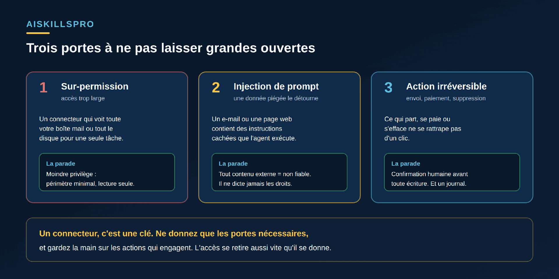 Trois portes à ne pas laisser grandes ouvertes. Un : Sur-permission, accès trop large — un connecteur qui voit toute votre boîte mail ou tout le disque pour une seule tâche ; la parade : moindre privilège, périmètre minimal, lecture seule. Deux : Injection de prompt, une donnée piégée le détourne — un e-mail ou une page web contient des instructions cachées que l'agent exécute ; la parade : tout contenu externe est non fiable, il ne dicte jamais les droits. Trois : Action irréversible, envoi, paiement, suppression — ce qui part, se paie ou s'efface ne se rattrape pas d'un clic ; la parade : confirmation humaine avant toute écriture, et un journal. Encadré bas : un connecteur, c'est une clé, ne donnez que les portes nécessaires et gardez la main sur les actions qui engagent