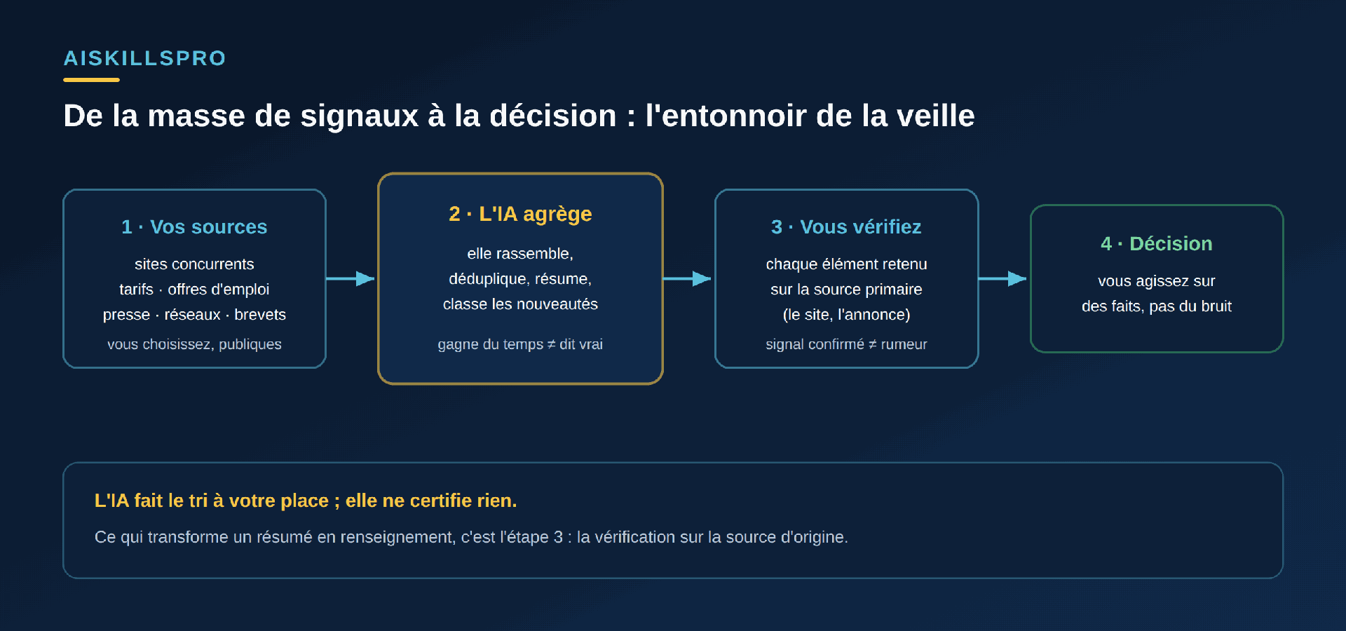 Entonnoir en quatre étapes. Étape 1, Vos sources : sites concurrents, tarifs, offres d'emploi, presse, réseaux, brevets — vous les choisissez, elles sont publiques. Étape 2, l'IA agrège : elle rassemble, déduplique, résume, classe les nouveautés ; gagner du temps n'est pas dire vrai. Étape 3, vous vérifiez chaque élément retenu sur la source primaire, le site ou l'annonce ; un signal confirmé n'est pas une rumeur. Étape 4, décision : vous agissez sur des faits, pas sur du bruit. Bandeau : l'IA fait le tri à votre place, elle ne certifie rien ; ce qui transforme un résumé en renseignement, c'est l'étape 3, la vérification sur la source d'origine