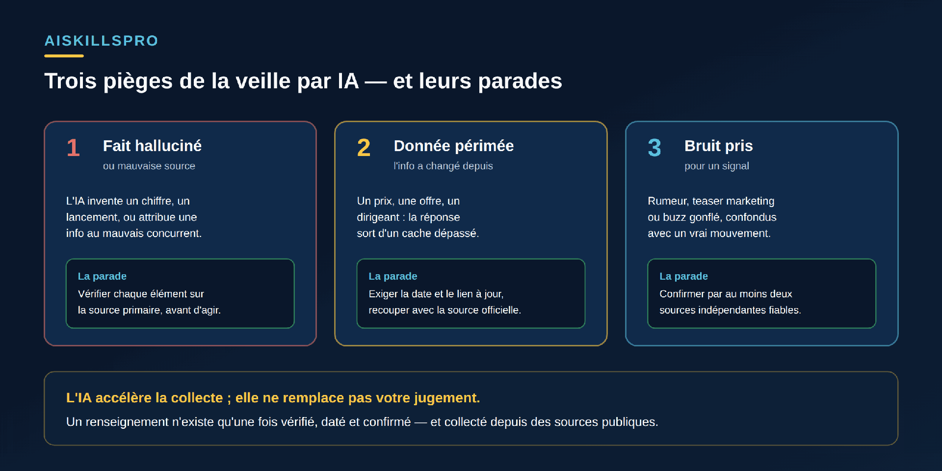 Trois pièges de la veille par IA et leurs parades. Un, fait halluciné ou mauvaise source : l'IA invente un chiffre, un lancement, ou attribue une info au mauvais concurrent ; parade, vérifier chaque élément sur la source primaire avant d'agir. Deux, donnée périmée : un prix, une offre, un dirigeant, la réponse sort d'un cache dépassé ; parade, exiger la date et le lien à jour, recouper avec la source officielle. Trois, bruit pris pour un signal : rumeur, teaser marketing ou buzz gonflé confondus avec un vrai mouvement ; parade, confirmer par au moins deux sources indépendantes fiables. Bandeau : l'IA accélère la collecte, elle ne remplace pas votre jugement ; un renseignement n'existe qu'une fois vérifié, daté et confirmé, et collecté depuis des sources publiques