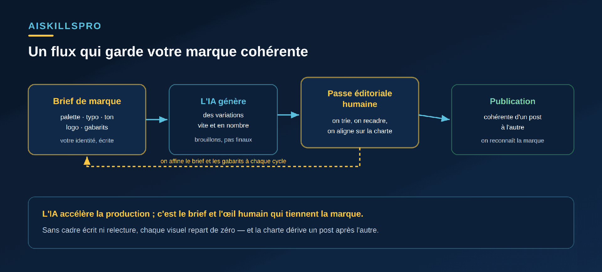 Flux en chaîne pour garder une marque cohérente : un Brief de marque (palette, typo, ton, logo, gabarits — votre identité écrite) alimente l'IA qui génère des variations vite et en nombre (des brouillons, pas des finaux) ; puis une Passe éditoriale humaine trie, recadre et aligne sur la charte ; enfin la Publication est cohérente d'un post à l'autre, on reconnaît la marque. Une boucle indique qu'on affine le brief et les gabarits à chaque cycle. Encadré : l'IA accélère la production, c'est le brief et l'oeil humain qui tiennent la marque ; sans cadre écrit ni relecture, chaque visuel repart de zéro et la charte dérive