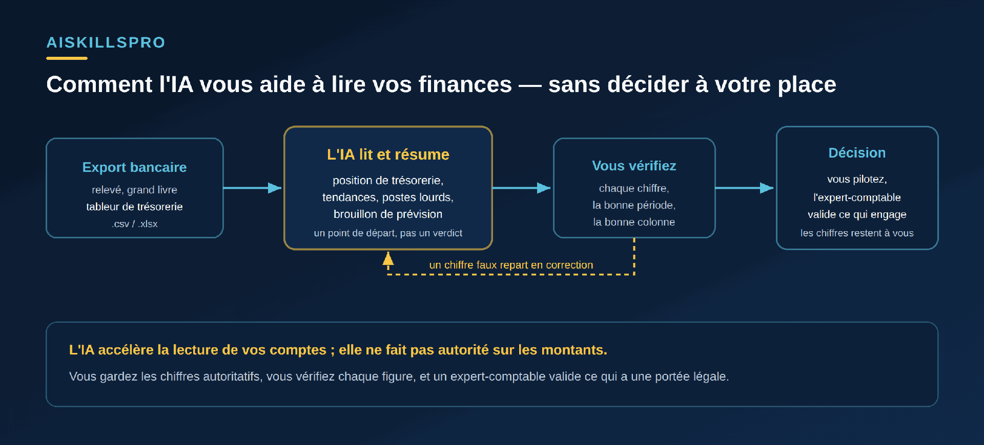 Schéma en chaîne : un Export bancaire (relevé, grand livre, tableur de trésorerie, .csv/.xlsx) alimente L'IA qui lit et résume (position de trésorerie, tendances, postes lourds, brouillon de prévision — un point de départ, pas un verdict), puis Vous vérifiez chaque chiffre, la bonne période, la bonne colonne, avant la Décision où vous pilotez et l'expert-comptable valide ce qui engage. Une flèche de retour indique qu'un chiffre faux repart en correction. Encadré : l'IA accélère la lecture de vos comptes, elle ne fait pas autorité sur les montants ; vous gardez les chiffres autoritatifs et un expert-comptable valide ce qui a une portée légale