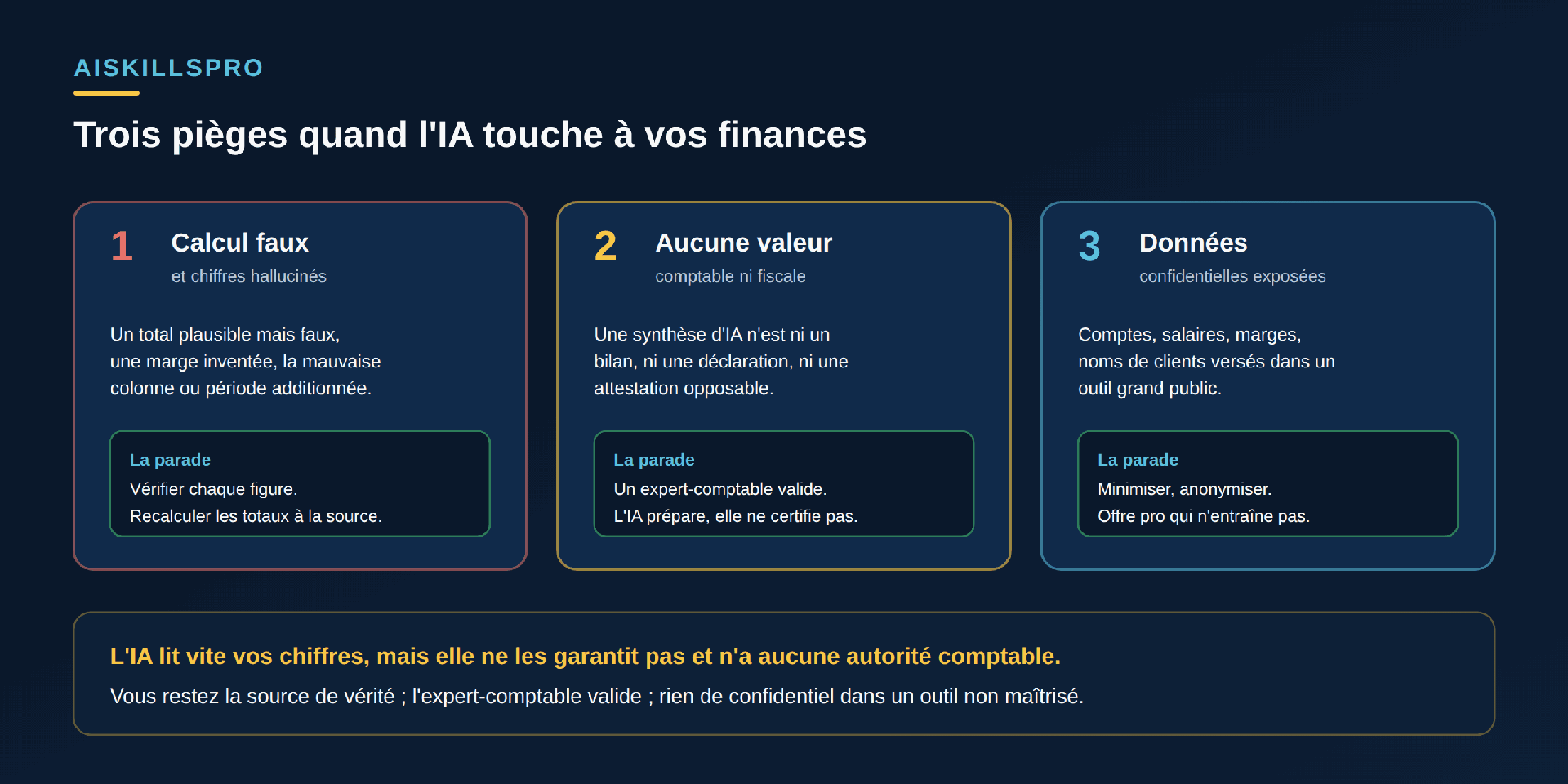 Trois pièges quand l'IA touche à vos finances. Un : Calcul faux et chiffres hallucinés — un total plausible mais faux, une marge inventée, la mauvaise colonne ou période additionnée ; la parade : vérifier chaque figure, recalculer les totaux à la source. Deux : Aucune valeur comptable ni fiscale — une synthèse d'IA n'est ni un bilan, ni une déclaration, ni une attestation opposable ; la parade : un expert-comptable valide, l'IA prépare mais ne certifie pas. Trois : Données confidentielles exposées — comptes, salaires, marges, noms de clients versés dans un outil grand public ; la parade : minimiser, anonymiser, offre pro qui n'entraîne pas. Encadré bas : l'IA lit vite vos chiffres mais ne les garantit pas et n'a aucune autorité comptable ; vous restez la source de vérité, l'expert-comptable valide, rien de confidentiel dans un outil non maîtrisé
