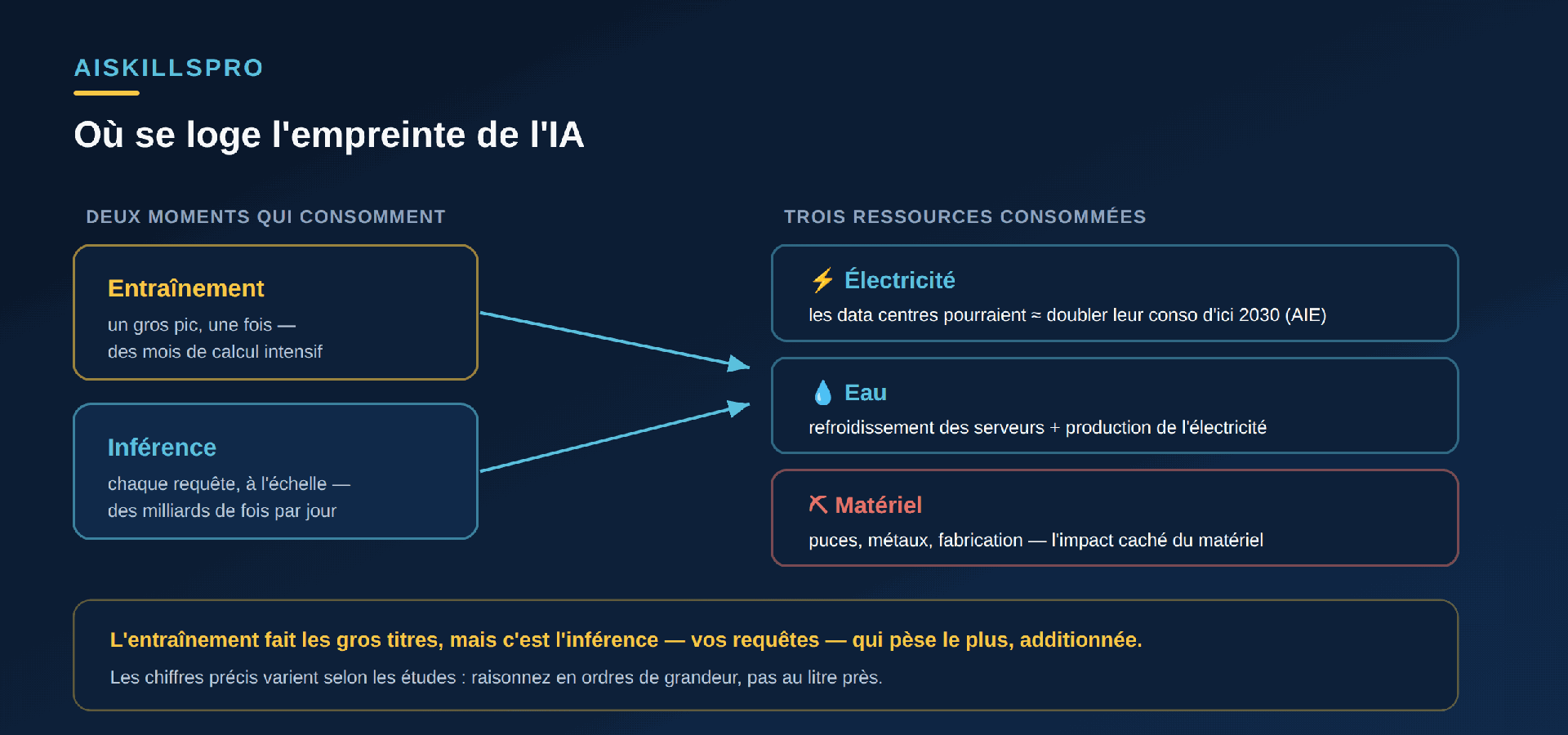 Schéma : deux moments consomment — l'Entraînement (un gros pic, une fois, des mois de calcul) et l'Inférence (chaque requête, à l'échelle, des milliards de fois par jour) — qui alimentent trois ressources consommées : l'Électricité (les data centres pourraient doubler leur consommation d'ici 2030 selon l'AIE), l'Eau (refroidissement des serveurs plus production de l'électricité) et le Matériel (puces, métaux, fabrication, l'impact caché). Encadré : l'entraînement fait les gros titres, mais c'est l'inférence — vos requêtes — qui pèse le plus, additionnée ; les chiffres varient selon les études, raisonnez en ordres de grandeur