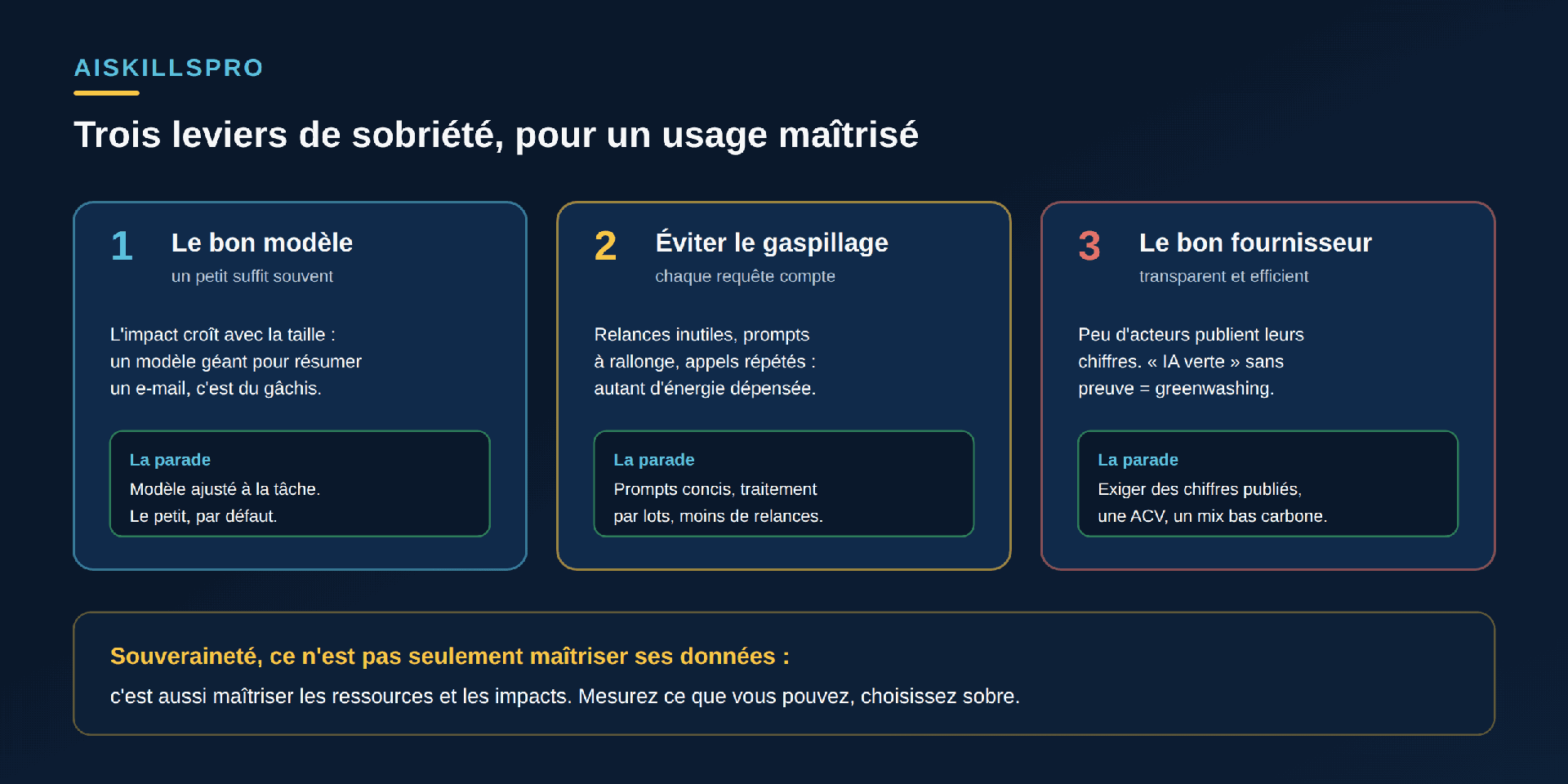 Trois leviers de sobriété. Un : le bon modèle, un petit suffit souvent — l'impact croît avec la taille, un modèle géant pour résumer un e-mail est du gâchis ; la parade : modèle ajusté à la tâche, le petit par défaut. Deux : éviter le gaspillage, chaque requête compte — relances inutiles, prompts à rallonge, appels répétés dépensent de l'énergie ; la parade : prompts concis, traitement par lots, moins de relances. Trois : le bon fournisseur, transparent et efficient — peu d'acteurs publient leurs chiffres, une IA verte sans preuve est du greenwashing ; la parade : exiger des chiffres publiés, une analyse de cycle de vie, un mix bas carbone. Bandeau : la souveraineté n'est pas seulement maîtriser ses données, c'est aussi maîtriser les ressources et les impacts