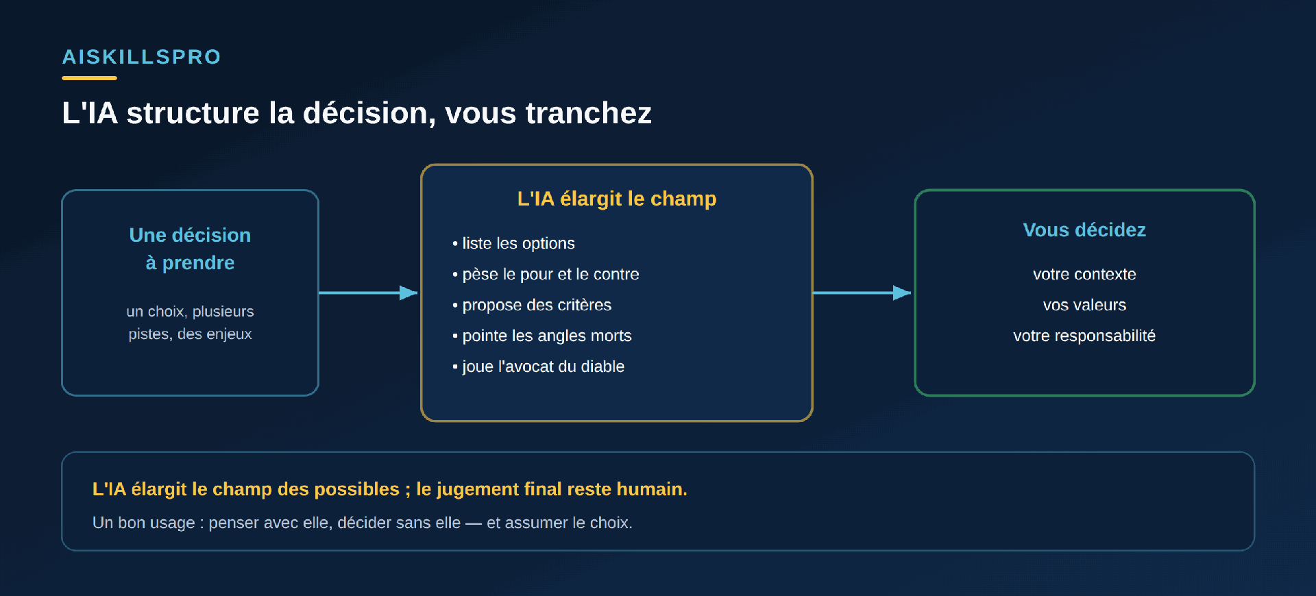Schéma en trois temps. À gauche, « Une décision à prendre » : un choix, plusieurs pistes, des enjeux. Au centre, « L'IA élargit le champ » : elle liste les options, pèse le pour et le contre, propose des critères, pointe les angles morts, joue l'avocat du diable. À droite, « Vous décidez » : votre contexte, vos valeurs, votre responsabilité. Encadré : l'IA élargit le champ des possibles, le jugement final reste humain ; un bon usage, penser avec elle, décider sans elle, et assumer le choix