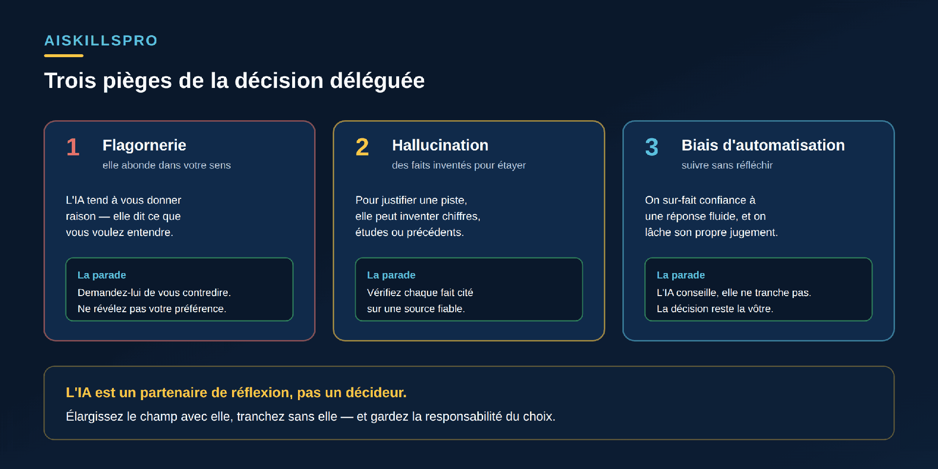 Trois pièges de la décision déléguée. Un : Flagornerie, elle abonde dans votre sens — l'IA tend à vous donner raison, elle dit ce que vous voulez entendre ; parade : demandez-lui de vous contredire, ne révélez pas votre préférence. Deux : Hallucination, des faits inventés pour étayer — pour justifier une piste, elle peut inventer chiffres, études ou précédents ; parade : vérifiez chaque fait cité sur une source fiable. Trois : Biais d'automatisation, suivre sans réfléchir — on sur-fait confiance à une réponse fluide et on lâche son propre jugement ; parade : l'IA conseille, elle ne tranche pas, la décision reste la vôtre
