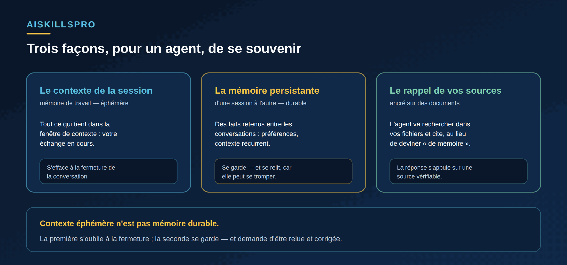 Trois façons pour un agent de se souvenir. Un : le contexte de la session — mémoire de travail éphémère, tout ce qui tient dans la fenêtre de contexte, votre échange en cours, qui s'efface à la fermeture de la conversation. Deux : la mémoire persistante — d'une session à l'autre, durable, des faits retenus entre les conversations comme vos préférences ou un contexte récurrent, qui se garde et se relit car elle peut se tromper. Trois : le rappel de vos sources — ancré sur des documents, l'agent va rechercher dans vos fichiers et cite au lieu de deviner de mémoire, la réponse s'appuie sur une source vérifiable. Encadré : contexte éphémère n'est pas mémoire durable ; la première s'oublie à la fermeture, la seconde se garde et demande d'être relue et corrigée
