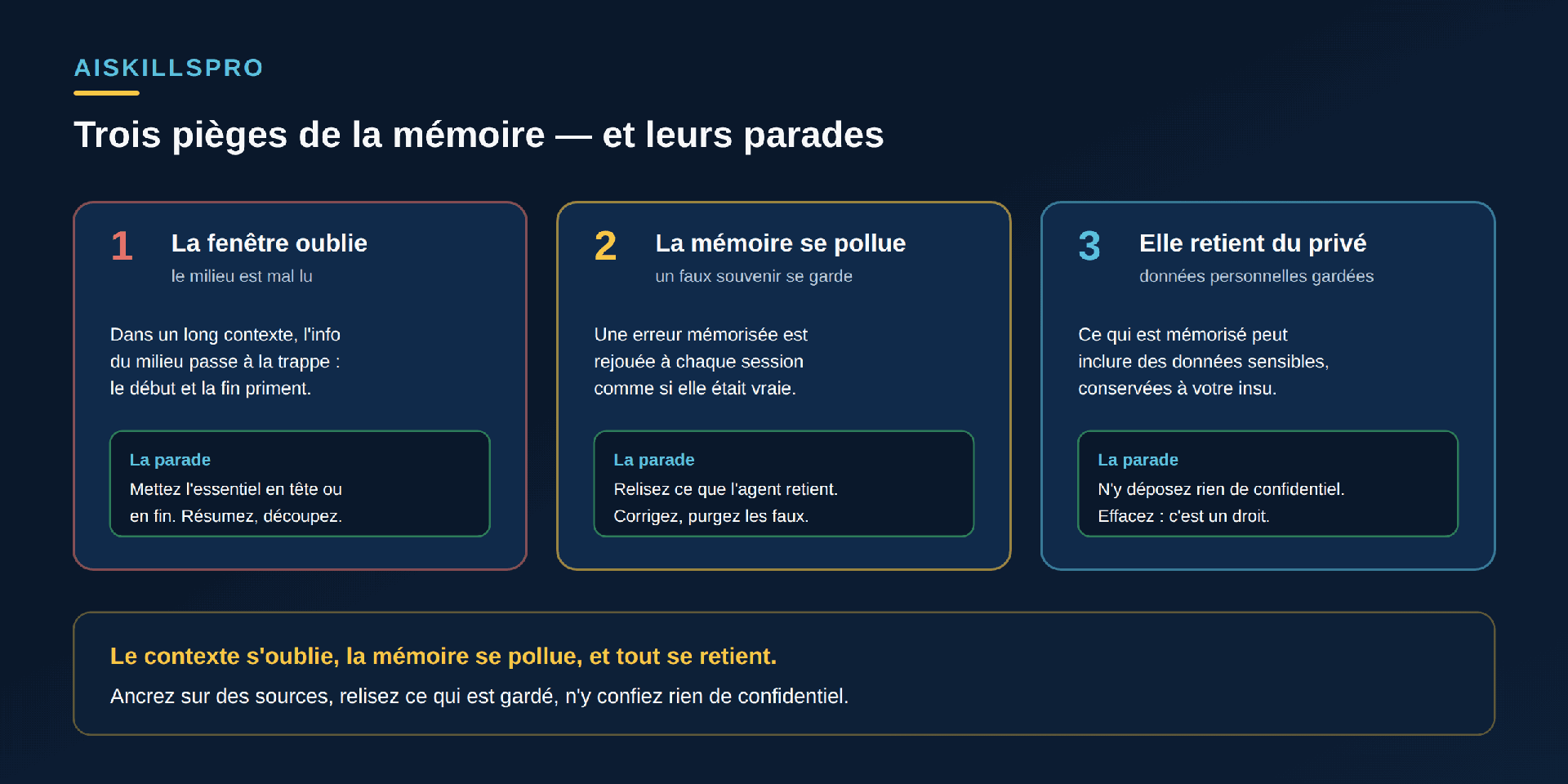 Trois pièges de la mémoire et leurs parades. Un : la fenêtre oublie, le milieu est mal lu — dans un long contexte, l'info du milieu passe à la trappe, le début et la fin priment ; parade : mettez l'essentiel en tête ou en fin, résumez, découpez. Deux : la mémoire se pollue, un faux souvenir se garde — une erreur mémorisée est rejouée à chaque session comme si elle était vraie ; parade : relisez ce que l'agent retient, corrigez, purgez les faux. Trois : elle retient du privé, des données personnelles gardées — ce qui est mémorisé peut inclure des données sensibles conservées à votre insu ; parade : n'y déposez rien de confidentiel, effacez, c'est un droit. Encadré bas : le contexte s'oublie, la mémoire se pollue, et tout se retient ; ancrez sur des sources, relisez ce qui est gardé, n'y confiez rien de confidentiel
