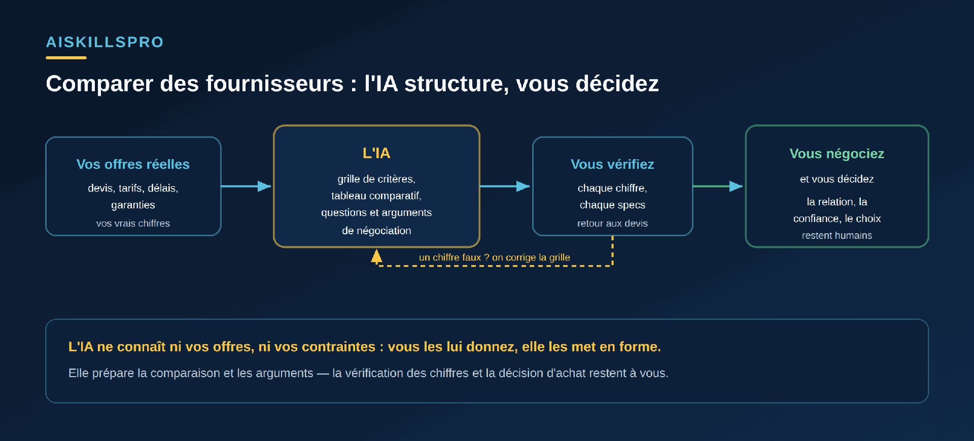 Schéma en chaîne : Vos offres réelles (devis, tarifs, délais, garanties — vos vrais chiffres) alimentent L'IA, qui produit une grille de critères, un tableau comparatif et des questions et arguments de négociation. Puis Vous vérifiez chaque chiffre et chaque specs en retournant aux devis, avant que Vous négociez et décidez — la relation, la confiance et le choix restent humains. Une boucle jaune remonte de la vérification vers l'IA : un chiffre faux, on corrige la grille. Encadré bas : l'IA ne connaît ni vos offres ni vos contraintes, vous les lui donnez et elle les met en forme ; la vérification des chiffres et la décision d'achat restent à vous