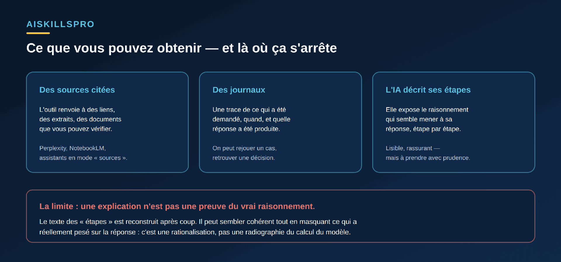 Trois choses accessibles : des sources citées (l'outil renvoie à des liens et documents vérifiables — Perplexity, NotebookLM, assistants en mode sources), des journaux (une trace de ce qui a été demandé, quand, avec quelle réponse, pour rejouer un cas), l'IA décrit ses étapes (elle expose le raisonnement qui semble mener à sa réponse). En dessous, un encadré rouge : la limite — une explication n'est pas une preuve du vrai raisonnement ; le texte des étapes est reconstruit après coup, il peut sembler cohérent tout en masquant ce qui a réellement pesé : c'est une rationalisation, pas une radiographie du calcul du modèle