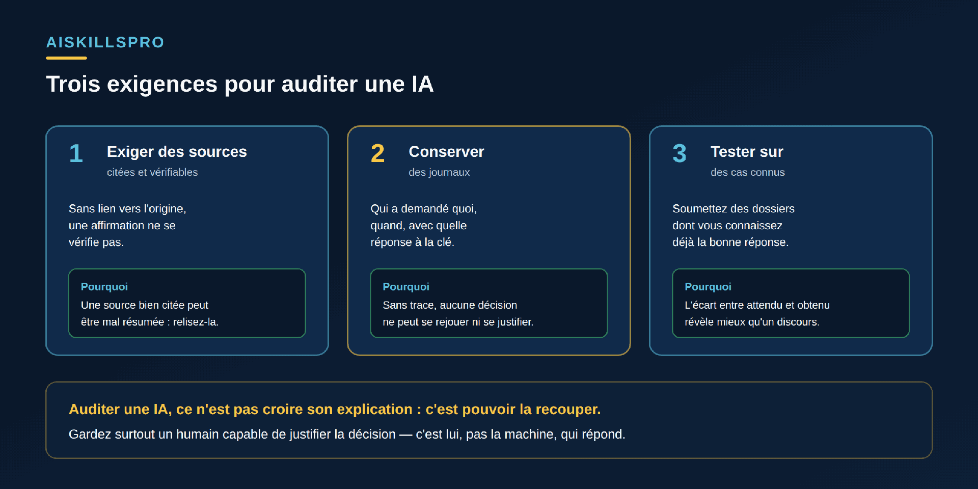 Trois exigences pour auditer une IA. Un : exiger des sources citées et vérifiables — sans lien vers l'origine, une affirmation ne se vérifie pas ; pourquoi : une source bien citée peut être mal résumée, relisez-la. Deux : conserver des journaux — qui a demandé quoi, quand, avec quelle réponse ; pourquoi : sans trace, aucune décision ne peut se rejouer ni se justifier. Trois : tester sur des cas connus — soumettez des dossiers dont vous connaissez déjà la bonne réponse ; pourquoi : l'écart entre attendu et obtenu révèle mieux qu'un discours. Encadré bas : auditer une IA, ce n'est pas croire son explication, c'est pouvoir la recouper ; gardez surtout un humain capable de justifier la décision