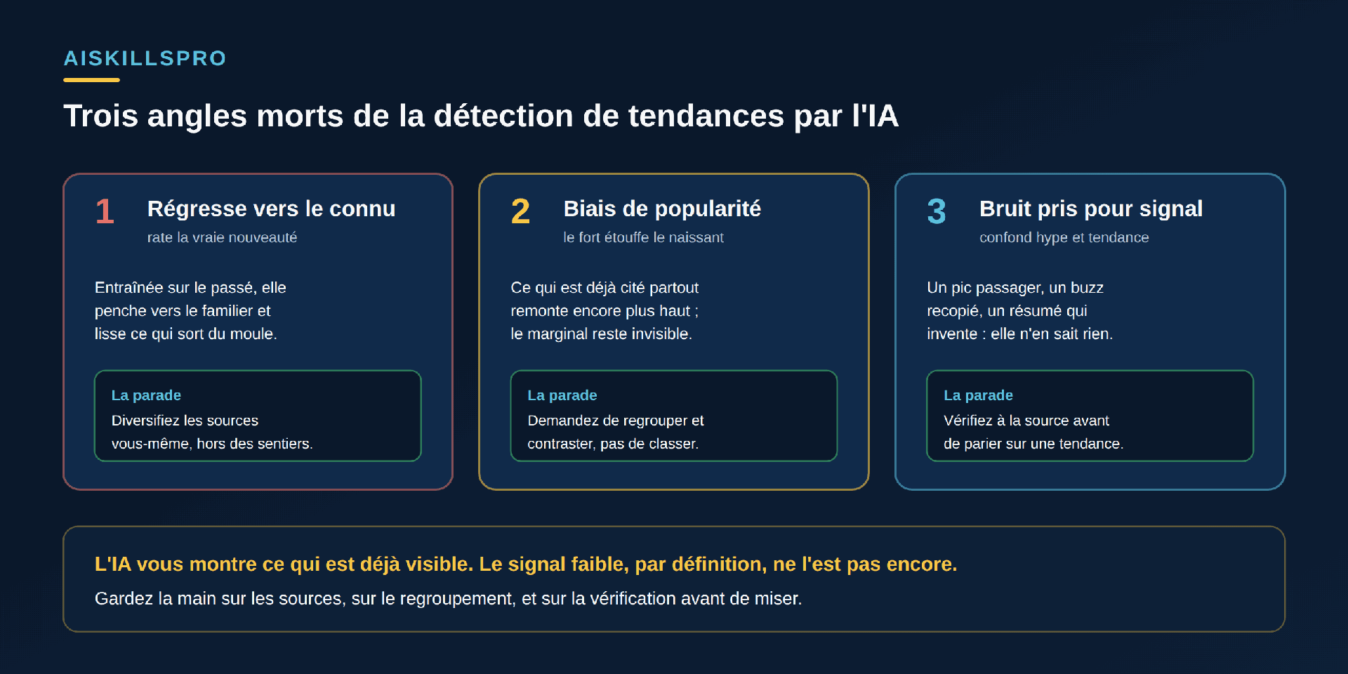 Trois angles morts de la détection de tendances par l'IA. Un : Régresse vers le connu, rate la vraie nouveauté — entraînée sur le passé, elle penche vers le familier et lisse ce qui sort du moule ; la parade : diversifiez les sources vous-même, hors des sentiers. Deux : Biais de popularité, le fort étouffe le naissant — ce qui est déjà cité partout remonte encore plus haut, le marginal reste invisible ; la parade : demandez de regrouper et contraster, pas de classer. Trois : Bruit pris pour signal, confond hype et tendance — un pic passager, un buzz recopié, un résumé qui invente ; la parade : vérifiez à la source avant de parier. Encadré bas : l'IA vous montre ce qui est déjà visible, le signal faible par définition ne l'est pas encore, gardez la main sur les sources, le regroupement et la vérification avant de miser