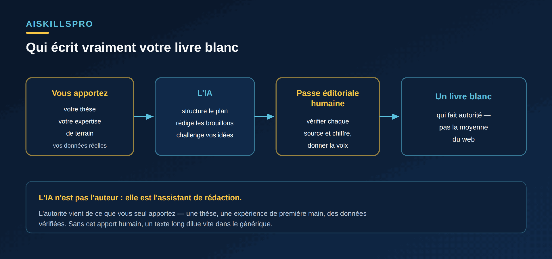 Schéma en chaîne : Vous apportez votre thèse, votre expertise de terrain et vos données réelles ; l'IA structure le plan, rédige les brouillons et challenge vos idées ; une passe éditoriale humaine vérifie chaque source et chaque chiffre puis donne la voix ; le résultat est un livre blanc qui fait autorité, pas la moyenne du web. Encadré : l'IA n'est pas l'auteur, elle est l'assistant de rédaction ; l'autorité vient de ce que vous seul apportez, sans cet apport humain un texte long dilue vite dans le générique