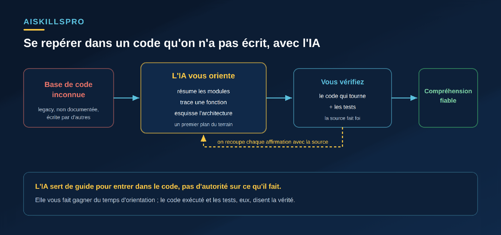 Schéma en chaîne : une Base de code inconnue (legacy, non documentée, écrite par d'autres) est passée à L'IA qui vous oriente — elle résume les modules, trace une fonction, esquisse l'architecture, un premier plan du terrain. Vous vérifiez ensuite sur le code qui tourne et les tests, car la source fait foi ; une flèche de retour indique qu'on recoupe chaque affirmation avec la source, aboutissant à une Compréhension fiable. Encadré : l'IA sert de guide pour entrer dans le code, pas d'autorité sur ce qu'il fait ; elle fait gagner du temps d'orientation, le code exécuté et les tests disent la vérité