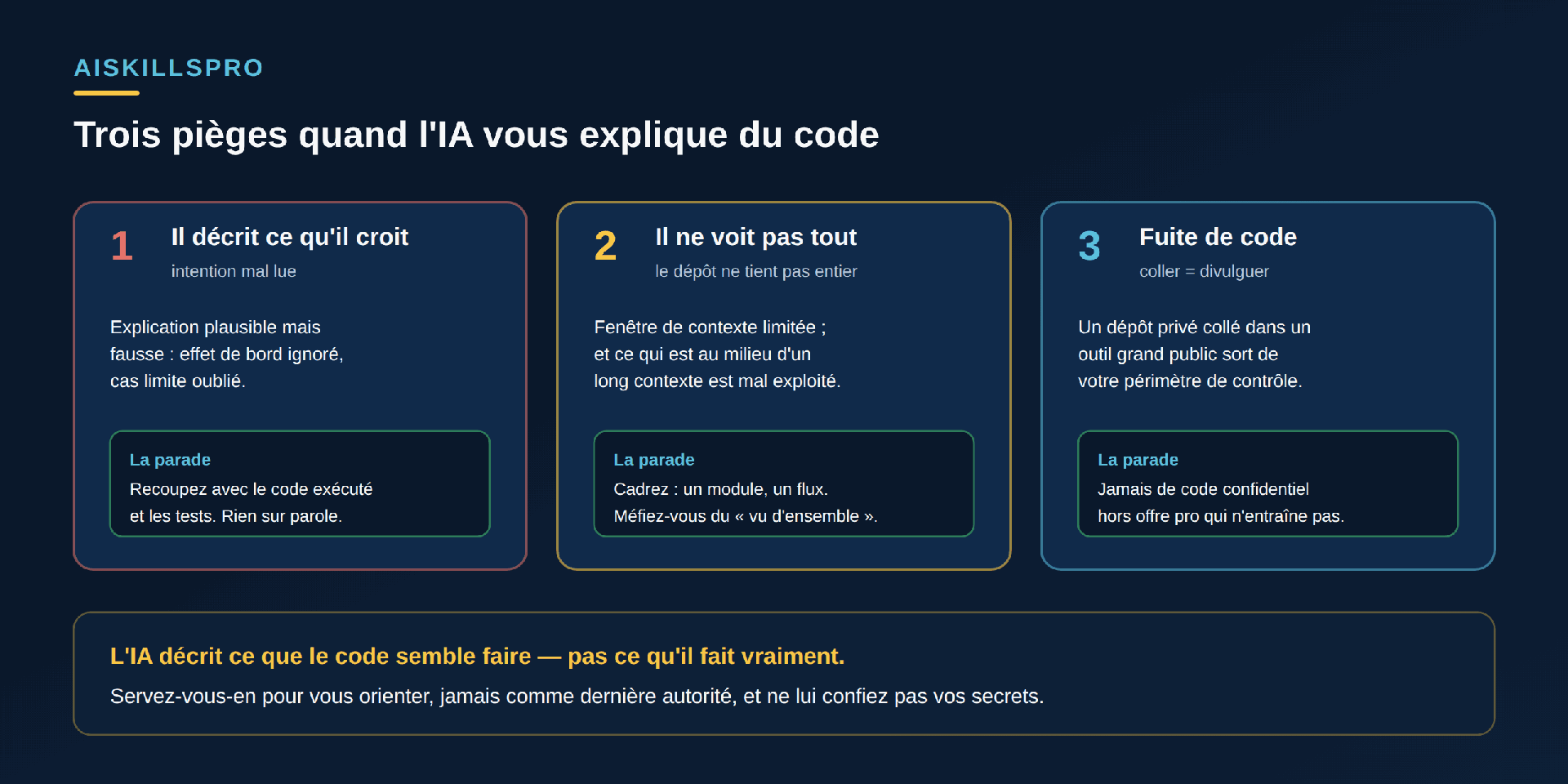 Trois pièges quand l'IA vous explique du code. Un : il décrit ce qu'il croit (intention mal lue) — explication plausible mais fausse, effet de bord ignoré, cas limite oublié ; la parade : recoupez avec le code exécuté et les tests, rien sur parole. Deux : il ne voit pas tout (le dépôt ne tient pas entier) — fenêtre de contexte limitée, et ce qui est au milieu d'un long contexte est mal exploité ; la parade : cadrez sur un module, un flux, méfiez-vous du vu d'ensemble. Trois : fuite de code (coller = divulguer) — un dépôt privé collé dans un outil grand public sort de votre périmètre de contrôle ; la parade : jamais de code confidentiel hors offre pro qui n'entraîne pas. Bas : l'IA décrit ce que le code semble faire, pas ce qu'il fait vraiment