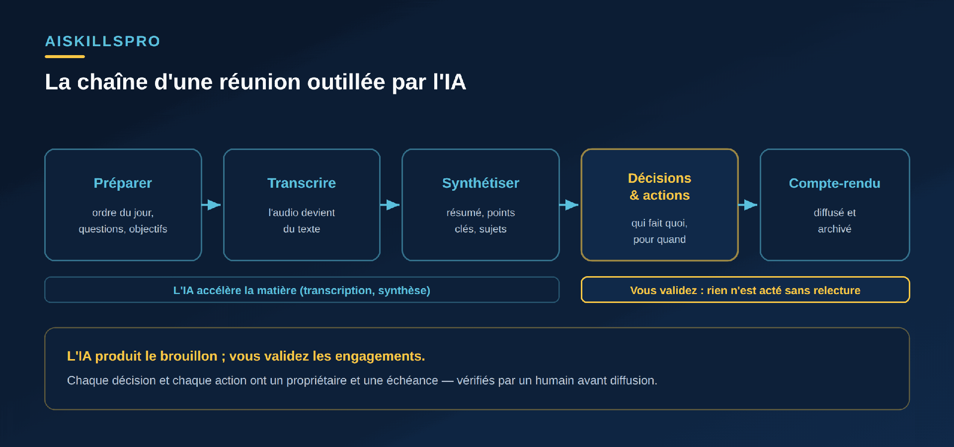 Schéma en cinq étapes reliées par des flèches : Préparer (ordre du jour, questions, objectifs), Transcrire (l'audio devient du texte), Synthétiser (résumé, points clés, sujets), Décisions et actions (qui fait quoi, pour quand) encadré en jaune, puis Compte-rendu (diffusé et archivé). Sous les trois premières étapes, un bandeau : l'IA accélère la matière (transcription, synthèse). Sous les deux dernières, un bandeau jaune : Vous validez, rien n'est acté sans relecture. Encadré de synthèse : l'IA produit le brouillon, vous validez les engagements ; chaque décision et chaque action ont un propriétaire et une échéance, vérifiés par un humain avant diffusion