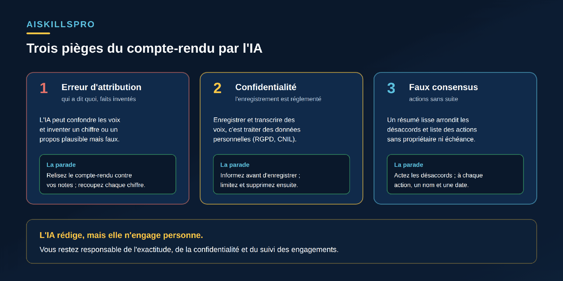 Trois cartes de pièges du compte-rendu par l'IA, chacune avec sa parade. Un : Erreur d'attribution, qui a dit quoi, faits inventés — l'IA peut confondre les voix et inventer un chiffre ou un propos plausible mais faux ; parade : relisez le compte-rendu contre vos notes, recoupez chaque chiffre. Deux : Confidentialité, l'enregistrement est réglementé — enregistrer et transcrire des voix, c'est traiter des données personnelles (RGPD, CNIL) ; parade : informez avant d'enregistrer, limitez et supprimez ensuite. Trois : Faux consensus, actions sans suite — un résumé lisse arrondit les désaccords et liste des actions sans propriétaire ni échéance ; parade : actez les désaccords, à chaque action un nom et une date. Bandeau : l'IA rédige mais elle n'engage personne, vous restez responsable de l'exactitude, de la confidentialité et du suivi des engagements