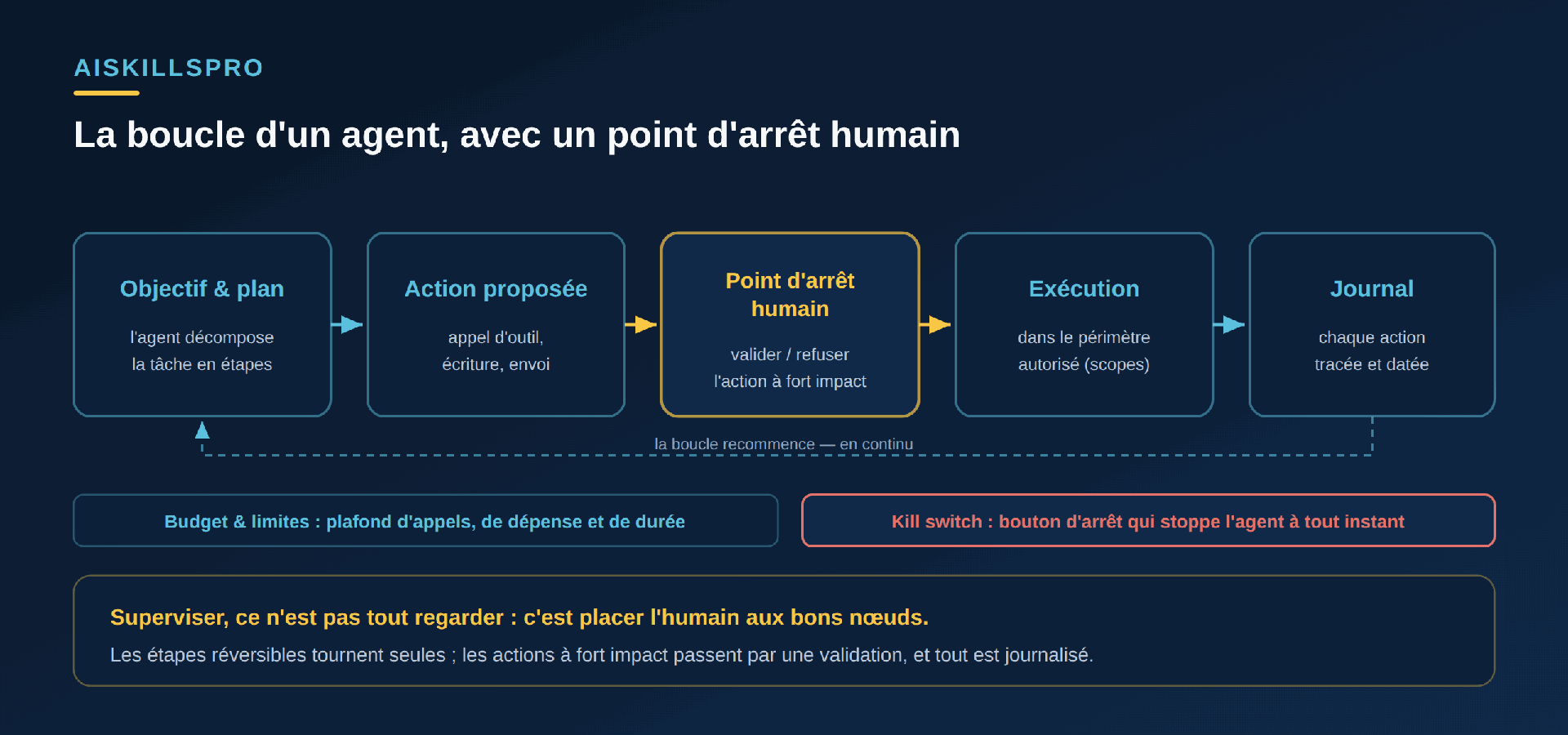 Schéma d'une boucle d'agent en cinq étapes reliées par des flèches : Objectif et plan (l'agent décompose la tâche en étapes), Action proposée (appel d'outil, écriture, envoi), puis un encadré jaune Point d'arrêt humain (valider ou refuser l'action à fort impact), Exécution (dans le périmètre autorisé, les scopes) et Journal (chaque action tracée et datée). Une flèche en pointillés relie le Journal à l'Objectif : la boucle recommence en continu. Deux bandeaux dessous : Budget et limites (plafond d'appels, de dépense et de durée) et un bandeau rouge Kill switch (bouton d'arrêt qui stoppe l'agent à tout instant). Encadré de synthèse : superviser, ce n'est pas tout regarder, c'est placer l'humain aux bons nœuds ; les étapes réversibles tournent seules, les actions à fort impact passent par une validation, et tout est journalisé