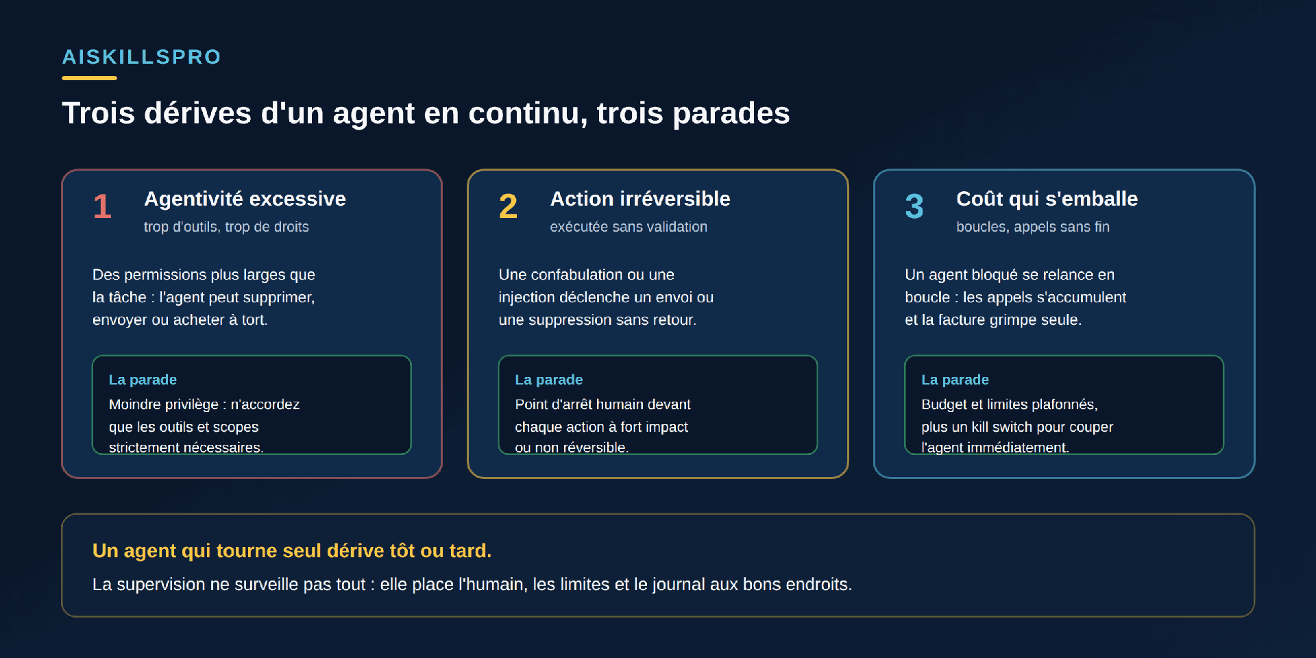 Trois cartes de dérives d'un agent en continu, chacune avec sa parade. Un : Agentivité excessive (trop d'outils, trop de droits) — des permissions plus larges que la tâche, l'agent peut supprimer, envoyer ou acheter à tort ; parade : moindre privilège, n'accordez que les outils et scopes strictement nécessaires. Deux : Action irréversible exécutée sans validation — une confabulation ou une injection déclenche un envoi ou une suppression sans retour ; parade : point d'arrêt humain devant chaque action à fort impact ou non réversible. Trois : Coût qui s'emballe (boucles, appels sans fin) — un agent bloqué se relance en boucle, les appels s'accumulent et la facture grimpe seule ; parade : budget et limites plafonnés, plus un kill switch pour couper l'agent immédiatement. Bandeau : un agent qui tourne seul dérive tôt ou tard ; la supervision ne surveille pas tout, elle place l'humain, les limites et le journal aux bons endroits