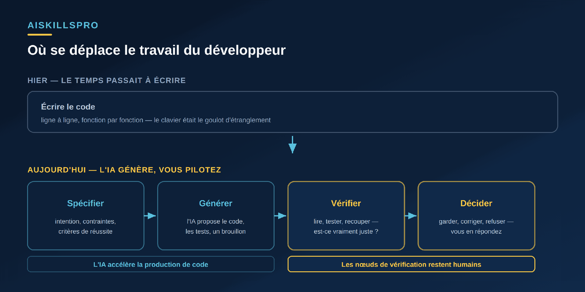Schéma en deux temps du travail du développeur. En haut, HIER : une seule grande boîte grise « Écrire le code — ligne à ligne, fonction par fonction, le clavier était le goulot d'étranglement ». Une flèche descend vers AUJOURD'HUI : quatre boîtes reliées par des flèches — Spécifier (intention, contraintes, critères de réussite), Générer (l'IA propose le code, les tests, un brouillon), puis Vérifier (lire, tester, recouper, est-ce vraiment juste ?) et Décider (garder, corriger, refuser, vous en répondez), ces deux dernières encadrées en jaune. Un bandeau cyan sous les deux premières étapes : l'IA accélère la production de code ; un bandeau jaune sous les deux dernières : les nœuds de vérification restent humains