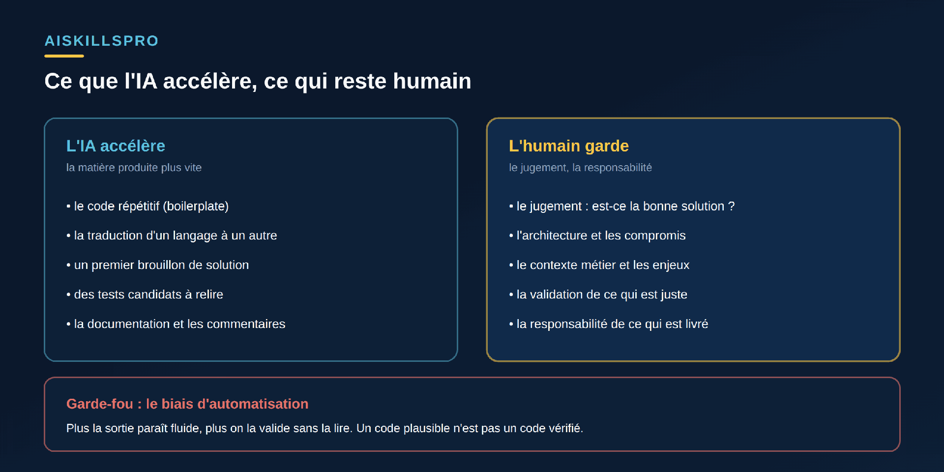 Schéma en deux colonnes. À gauche, encadré cyan « L'IA accélère — la matière produite plus vite » : le code répétitif (boilerplate), la traduction d'un langage à un autre, un premier brouillon de solution, des tests candidats à relire, la documentation et les commentaires. À droite, encadré jaune « L'humain garde — le jugement, la responsabilité » : le jugement (est-ce la bonne solution ?), l'architecture et les compromis, le contexte métier et les enjeux, la validation de ce qui est juste, la responsabilité de ce qui est livré. En bas, un bandeau rouge « Garde-fou : le biais d'automatisation — plus la sortie paraît fluide, plus on la valide sans la lire ; un code plausible n'est pas un code vérifié »