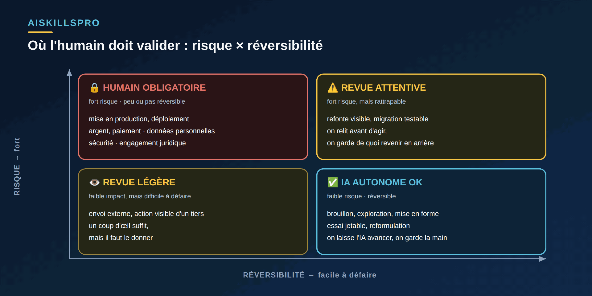 Matrice à quatre quadrants croisant deux axes : l'axe vertical RISQUE (flèche vers le haut = fort), l'axe horizontal RÉVERSIBILITÉ (flèche vers la droite = facile à défaire). En haut à gauche, encadré rouge « 🔒 HUMAIN OBLIGATOIRE — fort risque, peu ou pas réversible » : mise en production et déploiement, argent et paiement, données personnelles, sécurité, engagement juridique. En haut à droite, encadré jaune « ⚠️ REVUE ATTENTIVE — fort risque mais rattrapable » : refonte visible, migration testable ; on relit avant d'agir et on garde de quoi revenir en arrière. En bas à gauche, encadré jaune « 👁️ REVUE LÉGÈRE — faible impact mais difficile à défaire » : envoi externe, action visible d'un tiers ; un coup d'œil suffit mais il faut le donner. En bas à droite, encadré cyan « ✅ IA AUTONOME OK — faible risque, réversible » : brouillon, exploration, mise en forme, essai jetable ; on laisse l'IA avancer et on garde la main.