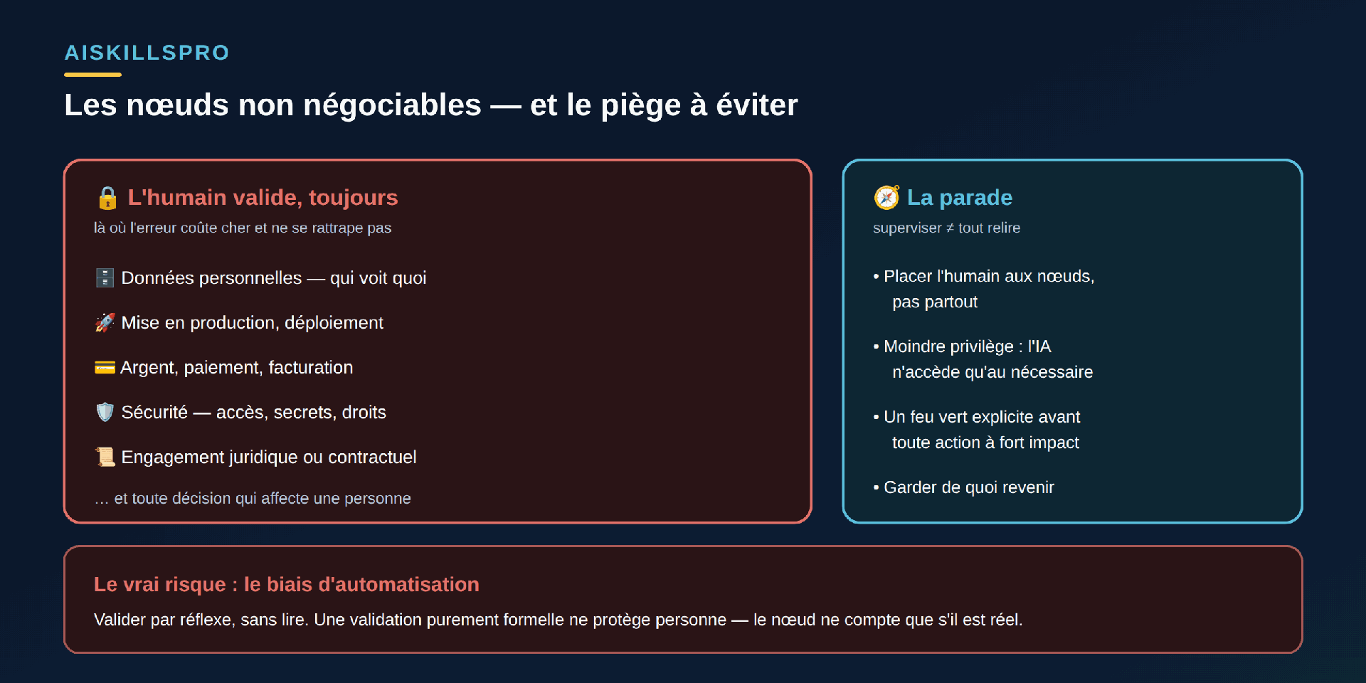 Schéma en trois parties. À gauche, encadré rouge « 🔒 L'humain valide, toujours — là où l'erreur coûte cher et ne se rattrape pas » listant : Données personnelles (qui voit quoi), Mise en production et déploiement, Argent-paiement-facturation, Sécurité (accès, secrets, droits), Engagement juridique ou contractuel, et « … et toute décision qui affecte une personne ». À droite, encadré cyan « 🧭 La parade — superviser ≠ tout relire » : placer l'humain aux nœuds et pas partout, moindre privilège (l'IA n'accède qu'au nécessaire), un feu vert explicite avant toute action à fort impact, garder de quoi revenir. En bas, bandeau rouge « Le vrai risque : le biais d'automatisation — valider par réflexe, sans lire ; une validation purement formelle ne protège personne, le nœud ne compte que s'il est réel ».