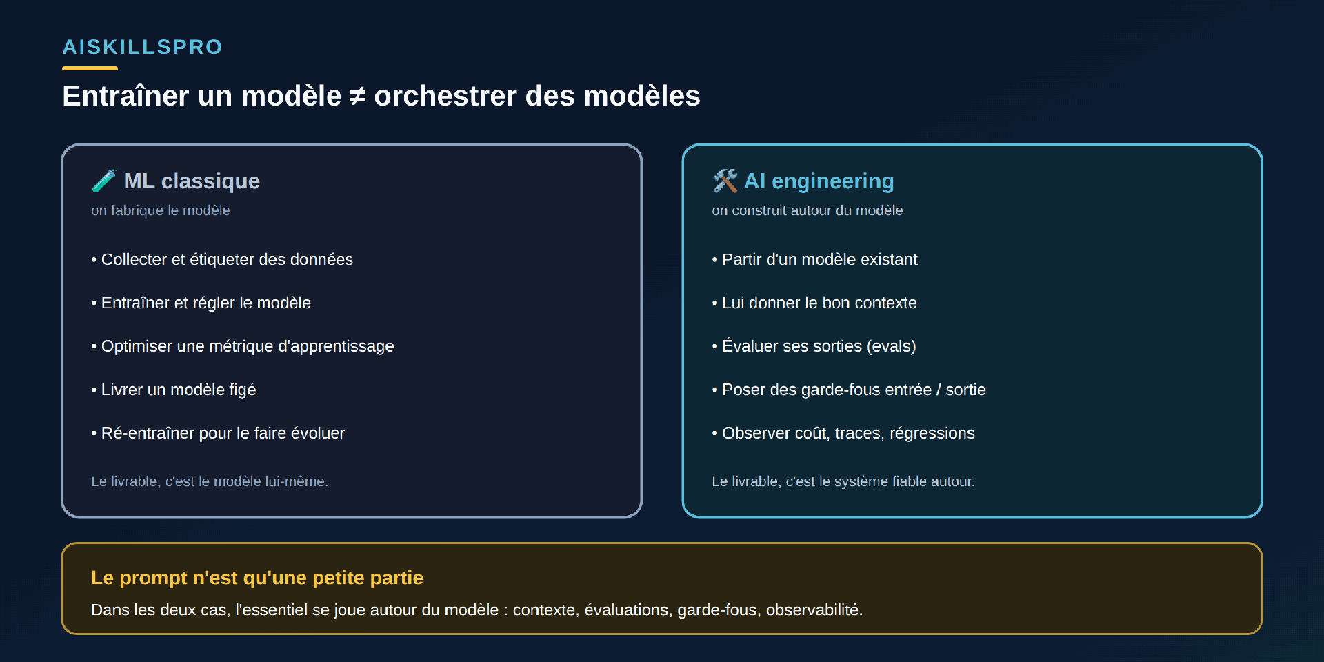 Comparatif en deux colonnes. À gauche, encadré gris-bleu « 🧪 ML classique — on fabrique le modèle » : collecter et étiqueter des données, entraîner et régler le modèle, optimiser une métrique d'apprentissage, livrer un modèle figé, ré-entraîner pour le faire évoluer ; en bas « le livrable, c'est le modèle lui-même ». À droite, encadré cyan « 🛠️ AI engineering — on construit autour du modèle » : partir d'un modèle existant, lui donner le bon contexte, évaluer ses sorties (evals), poser des garde-fous entrée/sortie, observer coût, traces, régressions ; en bas « le livrable, c'est le système fiable autour ». En bas, un bandeau jaune « Le prompt n'est qu'une petite partie : dans les deux cas, l'essentiel se joue autour du modèle — contexte, évaluations, garde-fous, observabilité ».