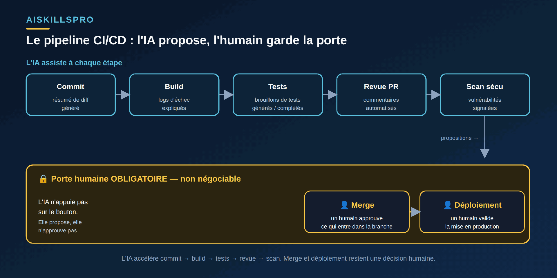 Schéma du pipeline CI/CD en deux rangées. En haut, cinq encadrés cyan reliés par des flèches, sous le titre « L'IA assiste à chaque étape » : Commit (résumé de diff généré), Build (logs d'échec expliqués), Tests (brouillons de tests générés / complétés), Revue PR (commentaires automatisés), Scan sécu (vulnérabilités signalées). Une flèche « propositions » descend vers une large bande dorée intitulée « 🔒 Porte humaine OBLIGATOIRE — non négociable ». À gauche de la bande : « L'IA n'appuie pas sur le bouton. Elle propose, elle n'approuve pas. » À droite, deux encadrés dorés reliés par une flèche : « 👤 Merge — un humain approuve ce qui entre dans la branche » puis « 👤 Déploiement — un humain valide la mise en production ». Légende : l'IA accélère commit, build, tests, revue, scan ; merge et déploiement restent une décision humaine.