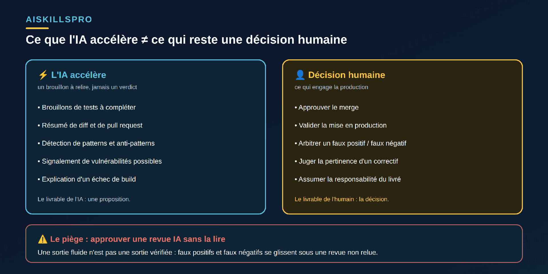 Comparatif en deux colonnes. À gauche, encadré cyan « ⚡ L'IA accélère — un brouillon à relire, jamais un verdict » : brouillons de tests à compléter, résumé de diff et de pull request, détection de patterns et anti-patterns, signalement de vulnérabilités possibles, explication d'un échec de build ; en bas « Le livrable de l'IA : une proposition. » À droite, encadré doré « 👤 Décision humaine — ce qui engage la production » : approuver le merge, valider la mise en production, arbitrer un faux positif / faux négatif, juger la pertinence d'un correctif, assumer la responsabilité du livré ; en bas « Le livrable de l'humain : la décision. » Bandeau rouge en bas : « ⚠️ Le piège : approuver une revue IA sans la lire. Une sortie fluide n'est pas une sortie vérifiée : faux positifs et faux négatifs se glissent sous une revue non relue. »