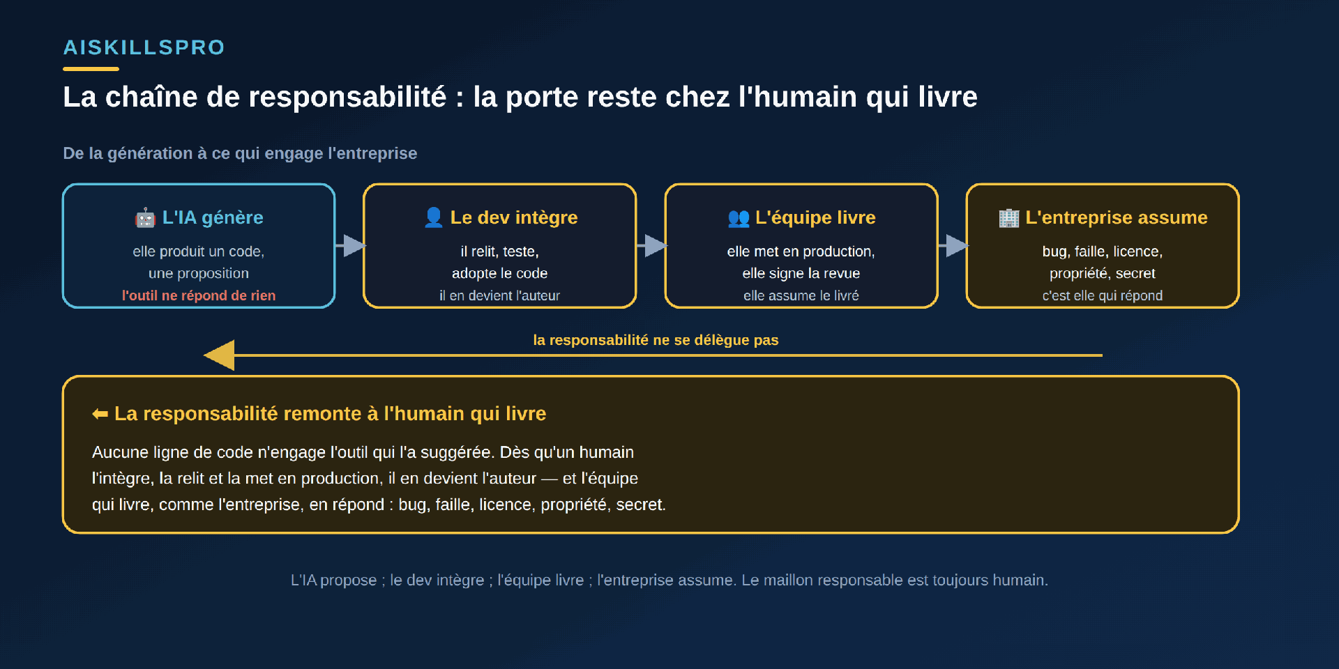 Chaîne de responsabilité en quatre encadrés reliés par des flèches, sous le titre « La chaîne de responsabilité : la porte reste chez l'humain qui livre ». De gauche à droite : encadré cyan « 🤖 L'IA génère — elle produit un code, une proposition ; l'outil ne répond de rien » ; encadré doré « 👤 Le dev intègre — il relit, teste, adopte le code ; il en devient l'auteur » ; encadré doré « 👥 L'équipe livre — elle met en production, elle signe la revue ; elle assume le livré » ; encadré doré « 🏢 L'entreprise assume — bug, faille, licence, propriété, secret ; c'est elle qui répond ». Une longue flèche dorée revient de droite à gauche, légendée « la responsabilité ne se délègue pas ». Bandeau doré en bas : « ⬅ La responsabilité remonte à l'humain qui livre. Aucune ligne de code n'engage l'outil qui l'a suggérée. » Légende : l'IA propose ; le dev intègre ; l'équipe livre ; l'entreprise assume — le maillon responsable est toujours humain.