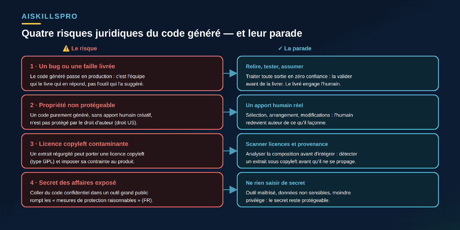 Tableau à deux colonnes intitulé « Quatre risques juridiques du code généré — et leur parade », colonne gauche rouge « ⚠️ Le risque », colonne droite cyan « ✓ La parade », quatre lignes reliées par des flèches. Ligne 1 : « Un bug ou une faille livrée — le code généré passe en production : c'est l'équipe qui le livre qui en répond, pas l'outil qui l'a suggéré » → « Relire, tester, assumer : traiter toute sortie en zéro confiance, la valider avant de la livrer ». Ligne 2 : « Propriété non protégeable — un code purement généré, sans apport humain créatif, n'est pas protégé par le droit d'auteur (droit US) » → « Un apport humain réel : sélection, arrangement, modifications ; l'humain redevient auteur ». Ligne 3 : « Licence copyleft contaminante — un extrait régurgité peut porter une licence copyleft (type GPL) et imposer sa contrainte au produit » → « Scanner licences et provenance : analyser la composition avant d'intégrer ». Ligne 4 : « Secret des affaires exposé — coller du code confidentiel dans un outil grand public rompt les mesures de protection raisonnables (FR) » → « Ne rien saisir de secret : outil maîtrisé, données non sensibles, moindre privilège ».