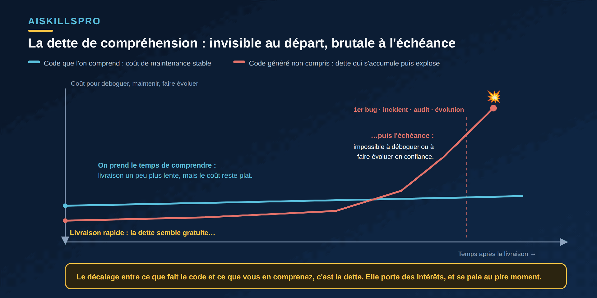 Graphique en deux courbes intitulé « La dette de compréhension : invisible au départ, brutale à l'échéance ». Axe vertical : coût pour déboguer, maintenir, faire évoluer ; axe horizontal : temps après la livraison. Une courbe cyan « Code que l'on comprend » part d'un niveau moyen et reste quasiment plate ; libellé : « On prend le temps de comprendre : livraison un peu plus lente, mais le coût reste plat. » Une courbe rouge « Code généré non compris » part plus bas (libellé doré « Livraison rapide : la dette semble gratuite… »), reste basse un long moment, puis s'envole brutalement pour dépasser la courbe cyan et exploser au niveau d'une ligne verticale pointillée marquée « 1er bug · incident · audit · évolution ». Une étoile d'explosion marque le sommet, avec le libellé « …puis l'échéance : impossible à déboguer ou à faire évoluer en confiance. » Bandeau doré en bas : « Le décalage entre ce que fait le code et ce que vous en comprenez, c'est la dette. Elle porte des intérêts, et se paie au pire moment. »