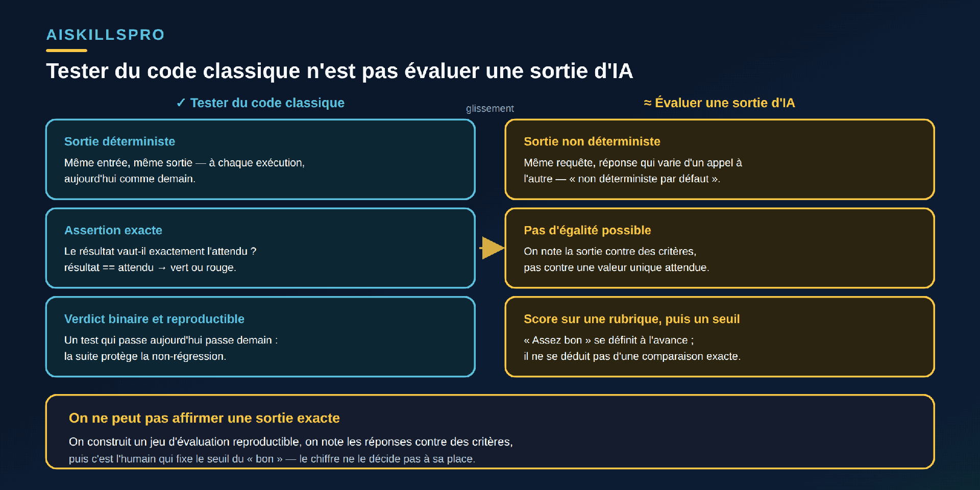 Tableau comparatif à deux colonnes intitulé « Tester du code classique n'est pas évaluer une sortie d'IA ». Colonne gauche cyan « ✓ Tester du code classique » : (1) « Sortie déterministe — même entrée, même sortie, à chaque exécution » ; (2) « Assertion exacte — le résultat vaut-il exactement l'attendu ? vert ou rouge » ; (3) « Verdict binaire et reproductible — un test qui passe aujourd'hui passe demain ». Colonne droite dorée « ≈ Évaluer une sortie d'IA » : (1) « Sortie non déterministe — même requête, réponse qui varie d'un appel à l'autre » ; (2) « Pas d'égalité possible — on note la sortie contre des critères, pas contre une valeur unique » ; (3) « Score sur une rubrique, puis un seuil — assez bon se définit, il ne se déduit pas ». Bandeau doré en bas : « On ne peut pas affirmer une sortie exacte. On construit un jeu d'évaluation reproductible, on note contre des critères, et l'humain fixe le seuil du bon. »